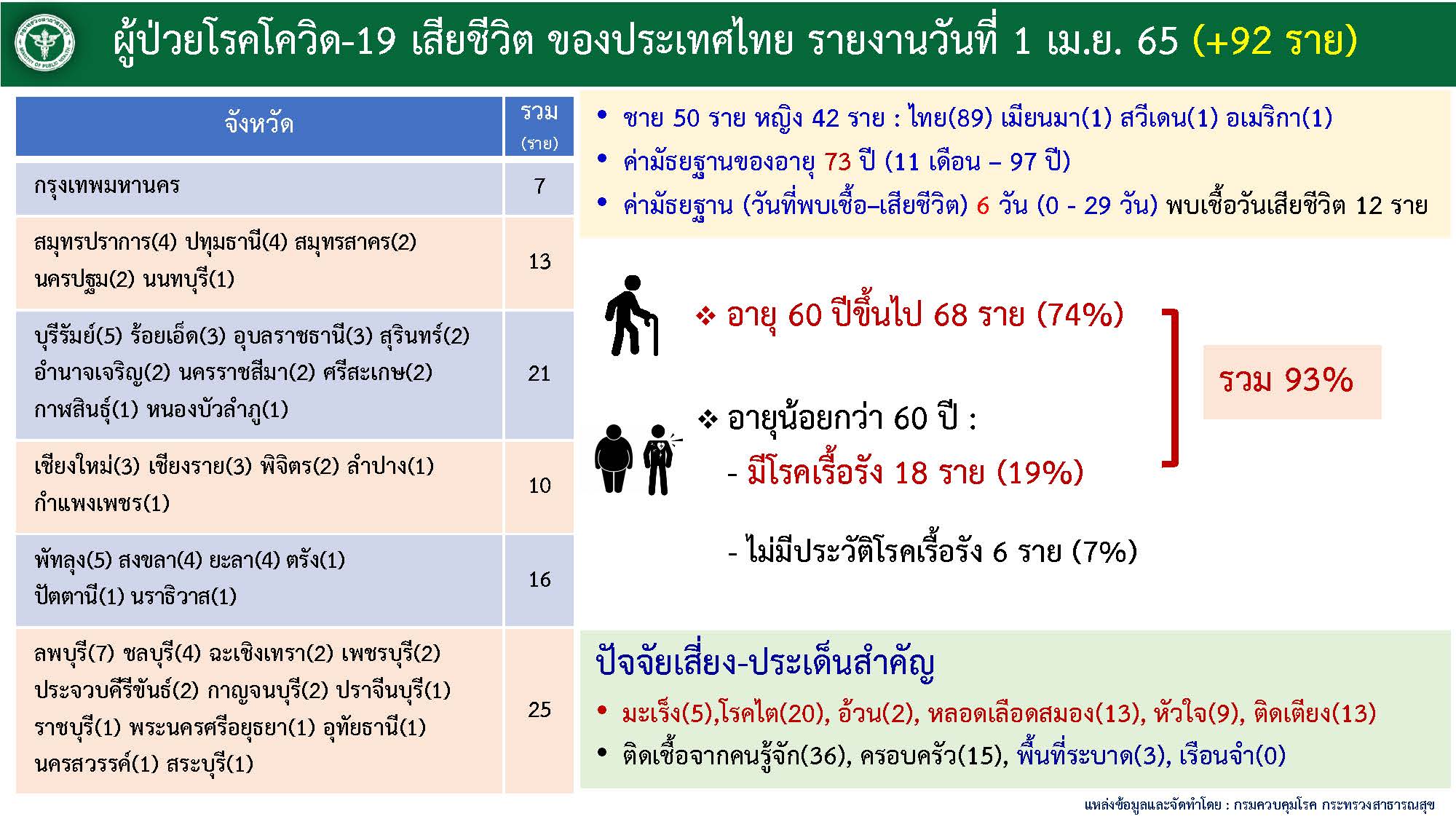 ตัวเลขผู้เสียชีวิต ณ วันที่ 1 เมษายน 2565