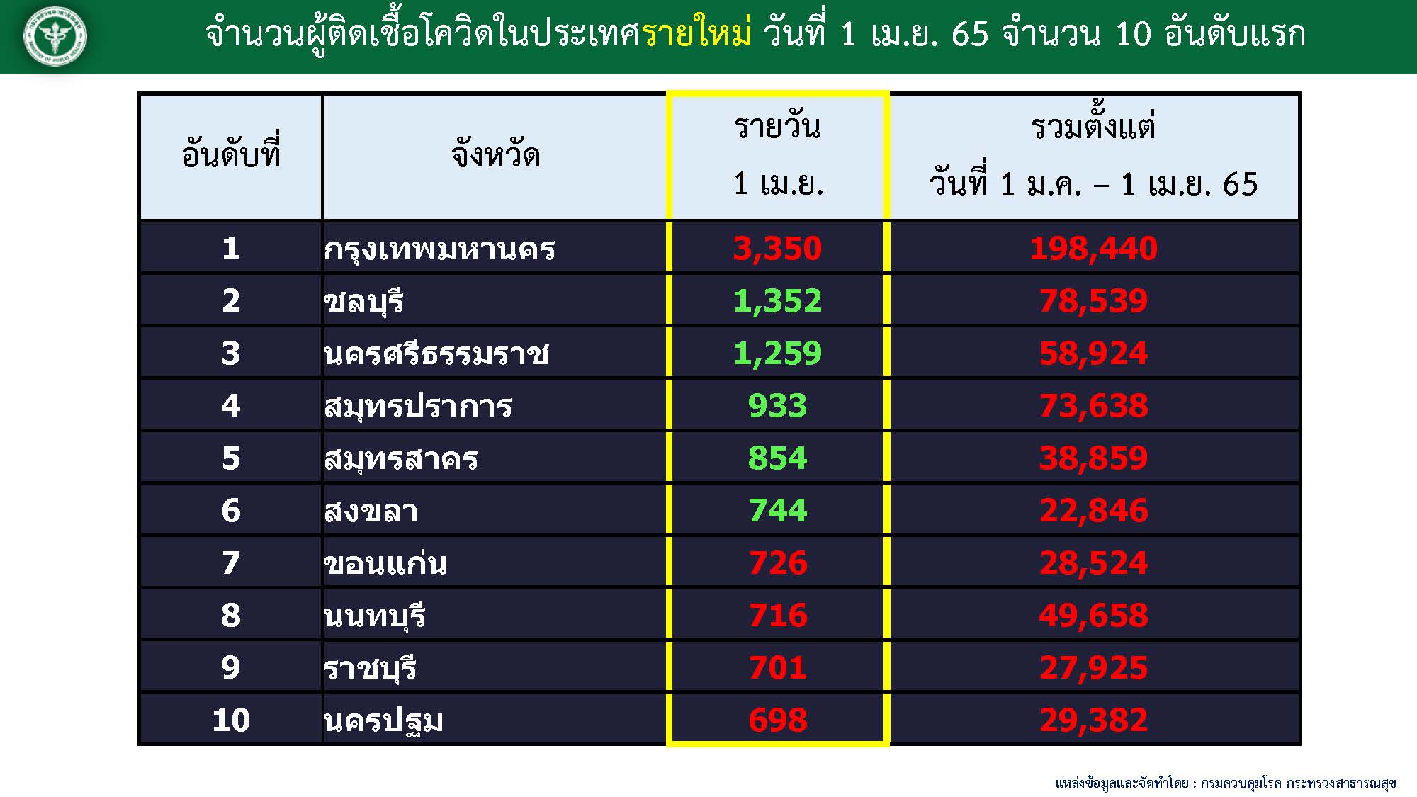 10 จังหวัดติดเชื้อสูงสุด ณ วันที่ 1 เมษายน 2565
