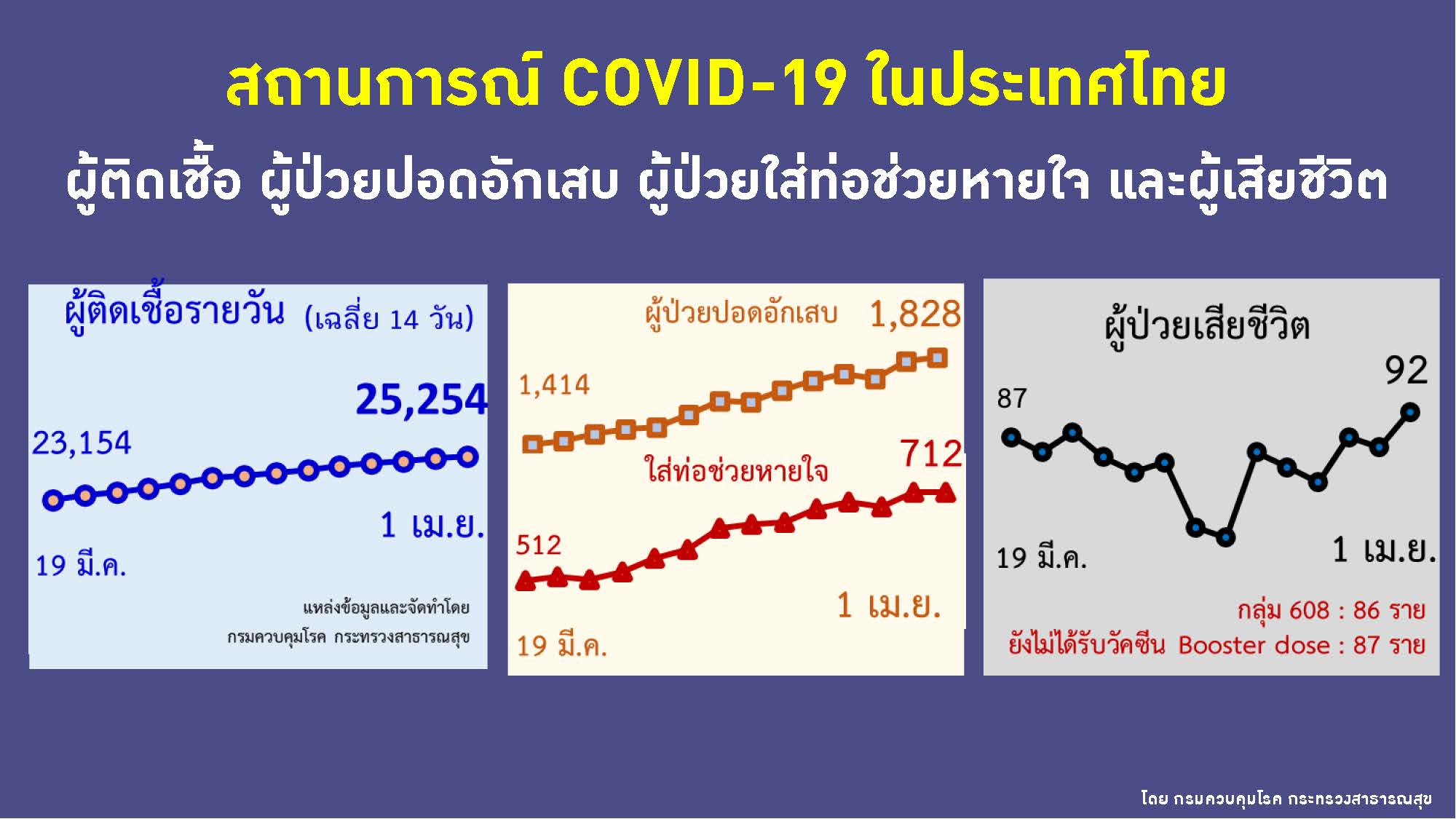 สถานการณ์ผู้ป่วยรายวัน ปอดอักเสบ เสียชีวิต ใส่ท่อช่วยหายใจ ณ วันที่ 1 เมษายน 2565
