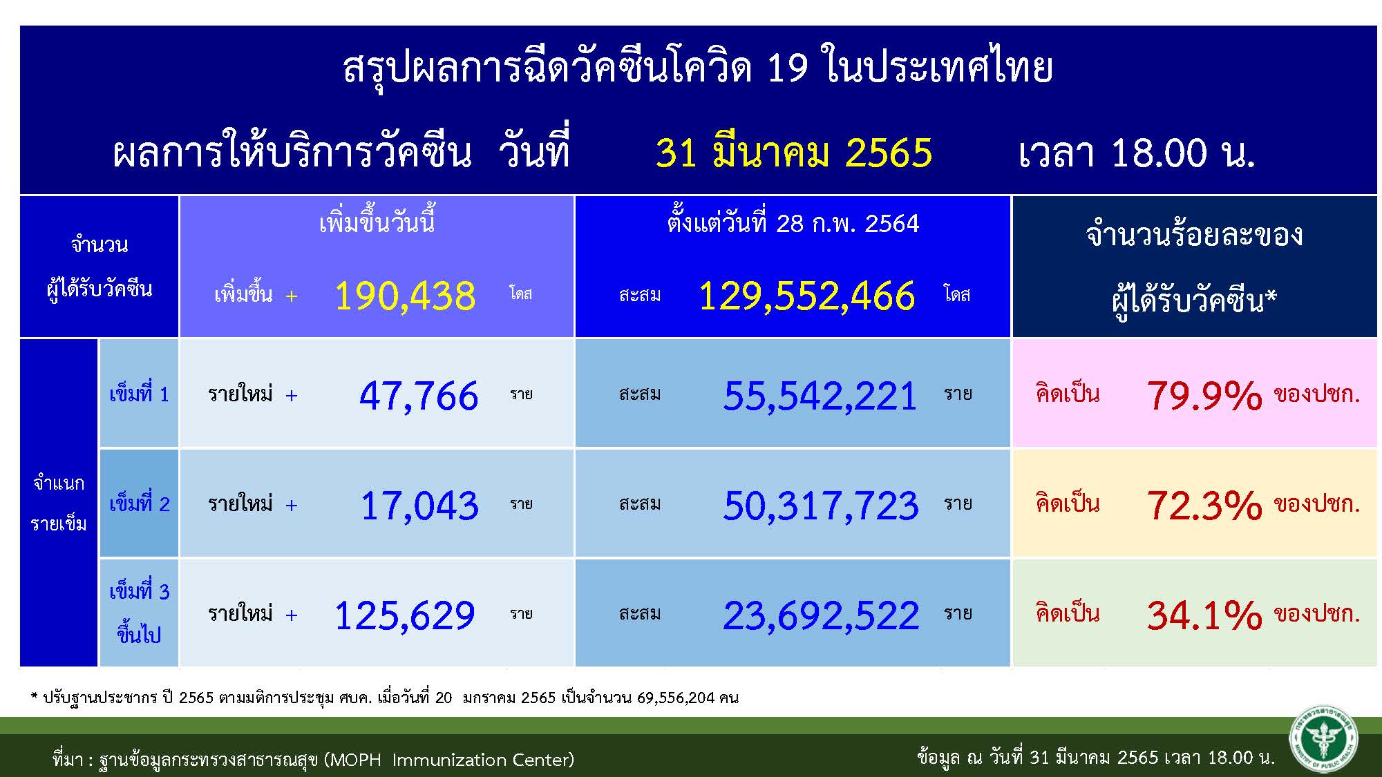 ยอดฉีดวัคซีน ณ วันที่ 31 มีนาคม 2565
