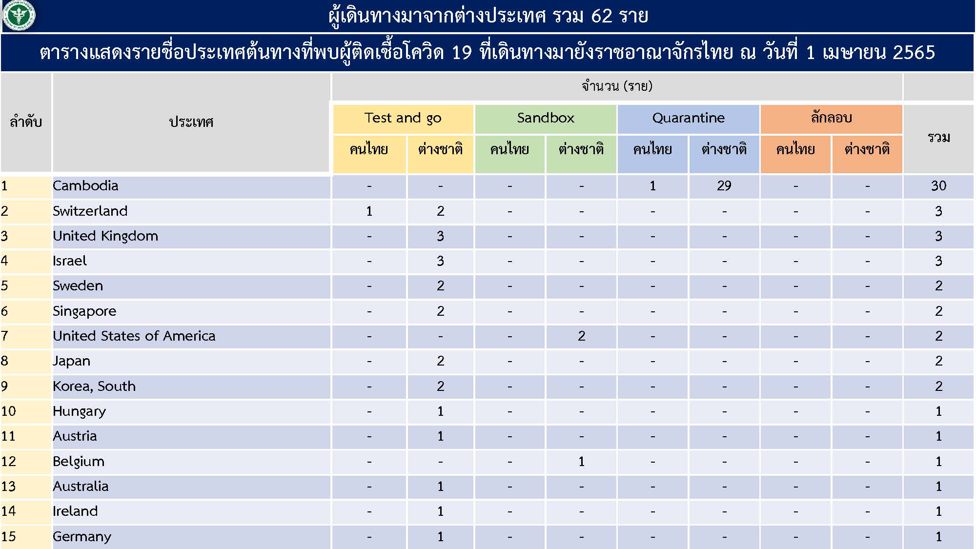 จำนวนผู้เดินทางเข้าไทย ณ 1 เมษายน 2565