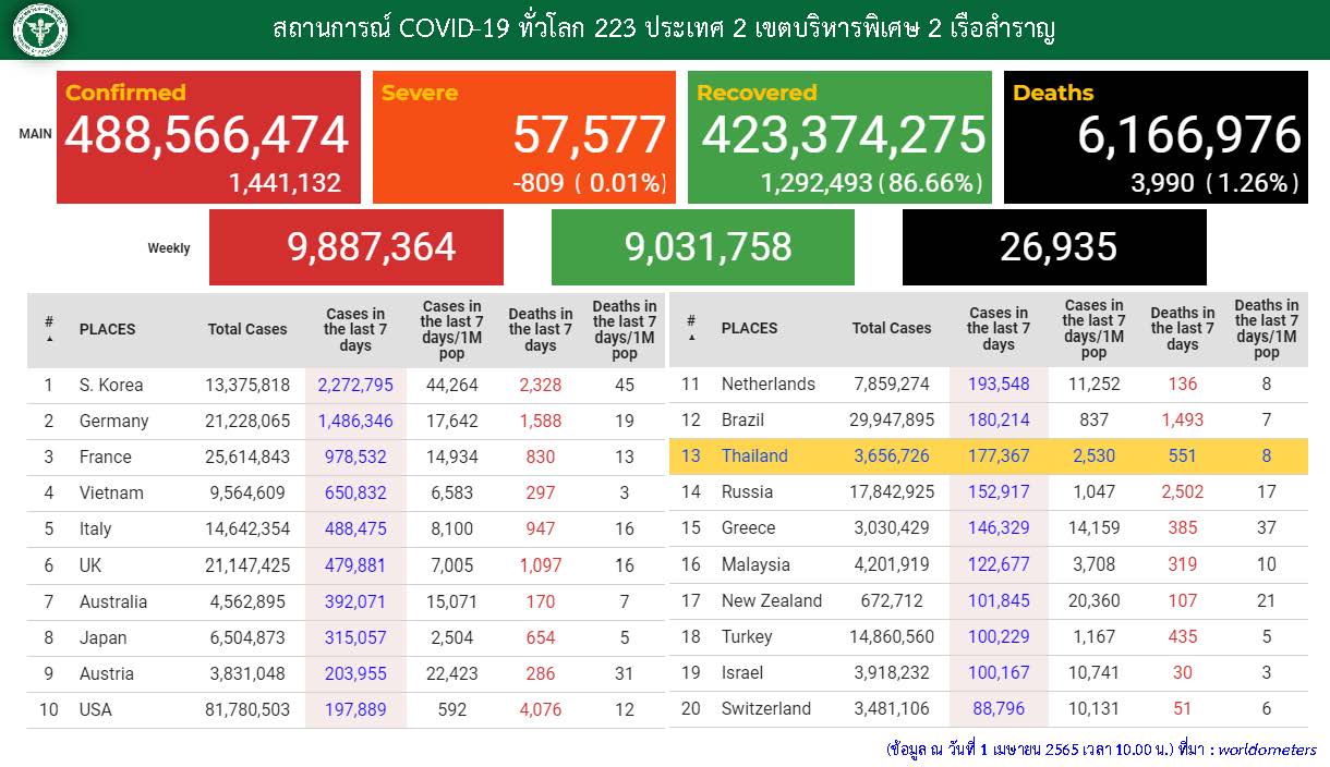 สถานการณ์โควิด-19 ทั่วโลก ณ 1 เมษายน 2565