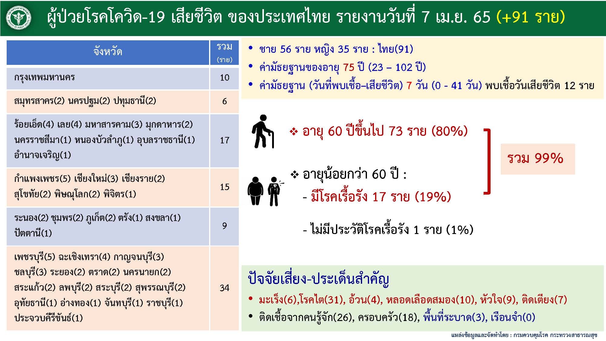 ตารางผู้เสียชีวิตจากโควิด
