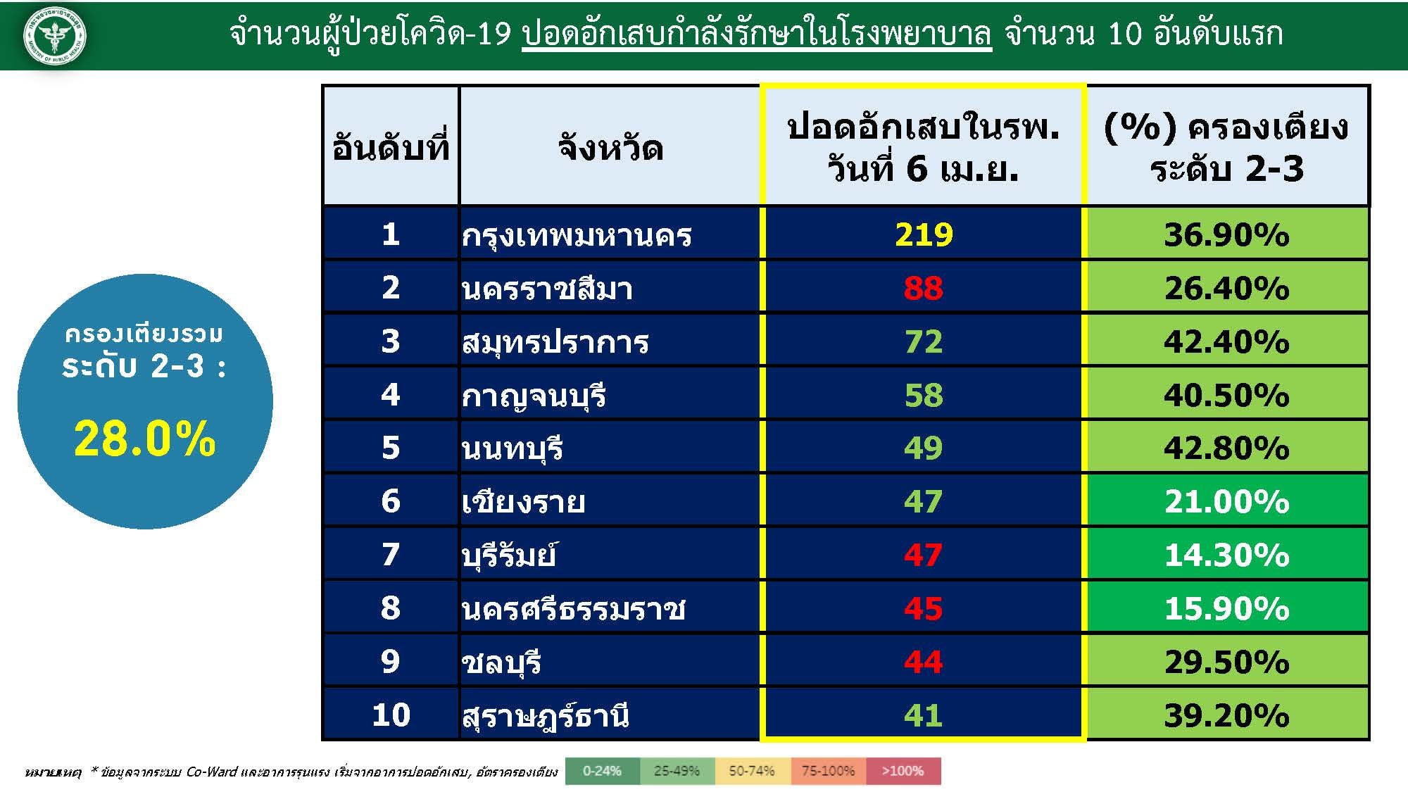 อัตรากรครองเตียงของ10จังหวัดที่มีผู้ป่วยปอดอักเสบมากที่สุด