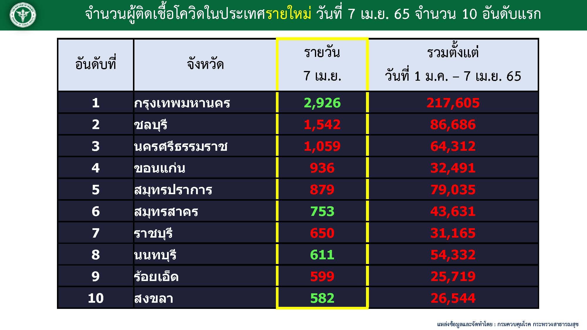 10 จังหวัดที่มีผู้ติดเชื้อโควิดสูงสุด 7 เมษายน 2565