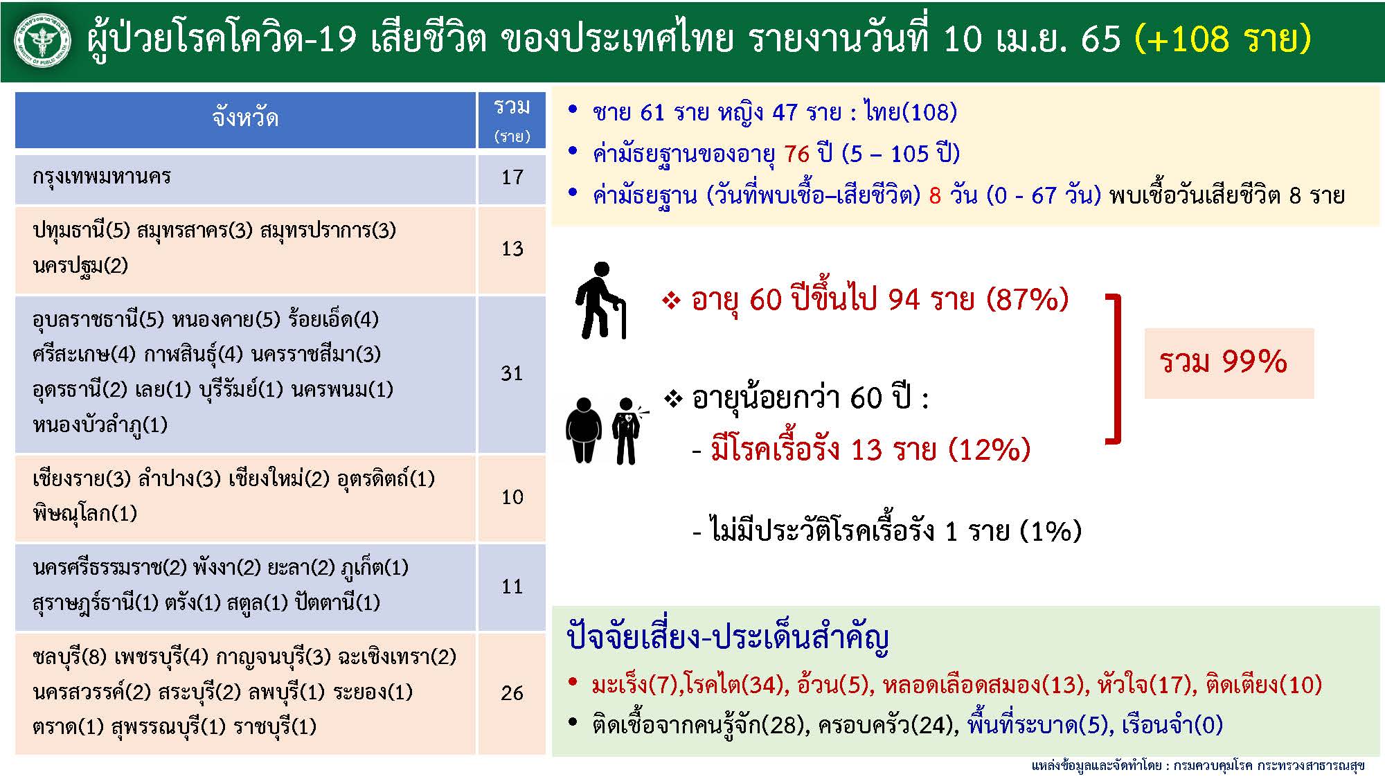 ตัวเลขผู้เสียชีวิต 10 เมษายน 2565