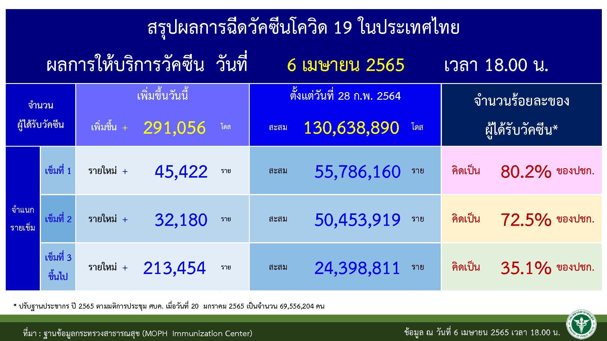 กราฟแสดงตัวเลขคนฉีดวัคซีน ณ 7 เมษายน 2565