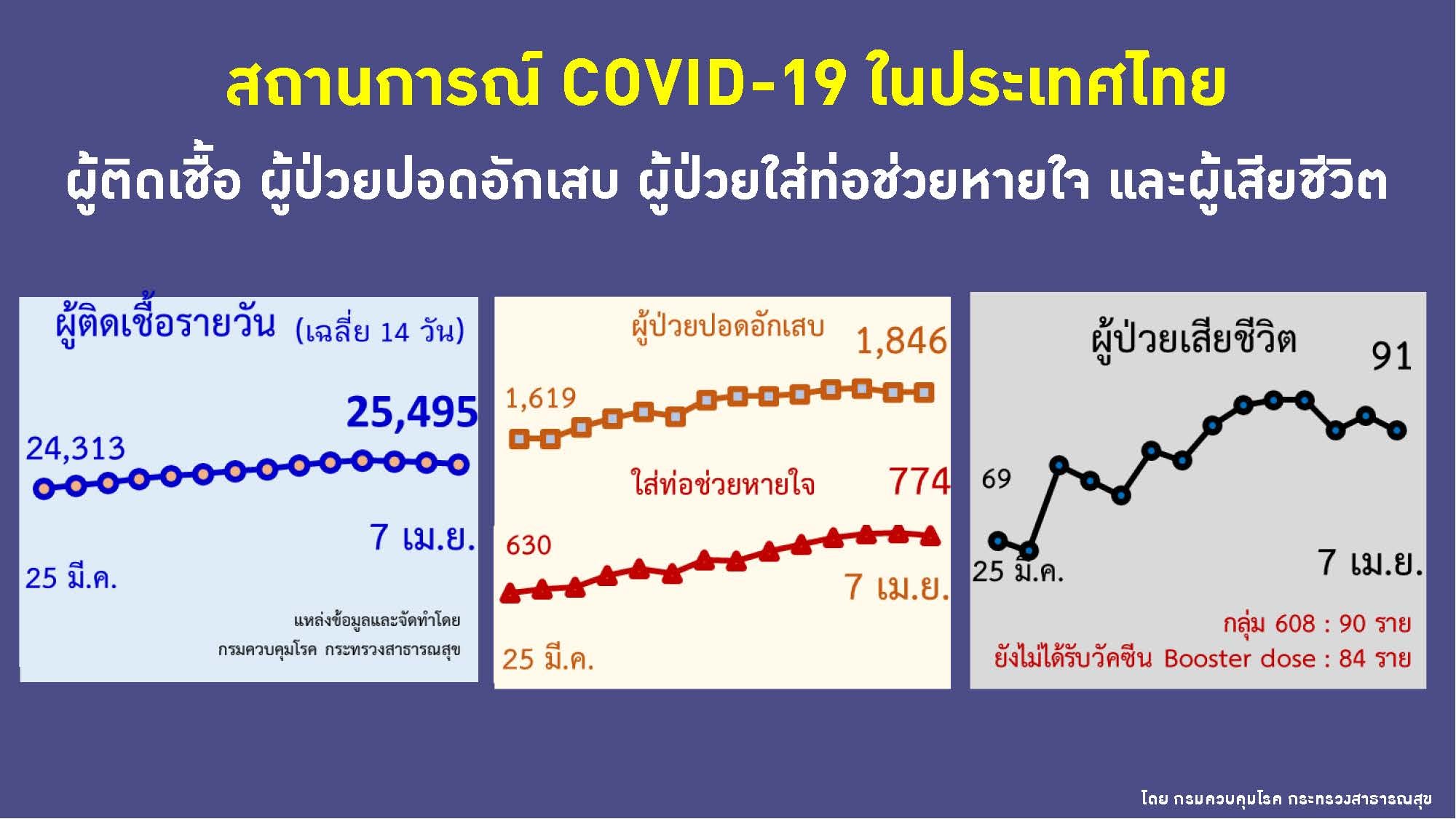 สถานการณ์โควิด 7 เมษายน 2565