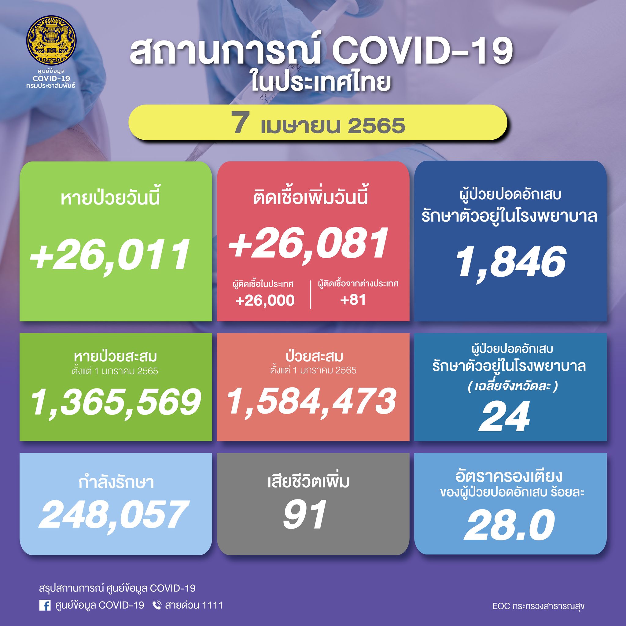 ตัวเลขผู้ป่วยโควิดรายใหม่