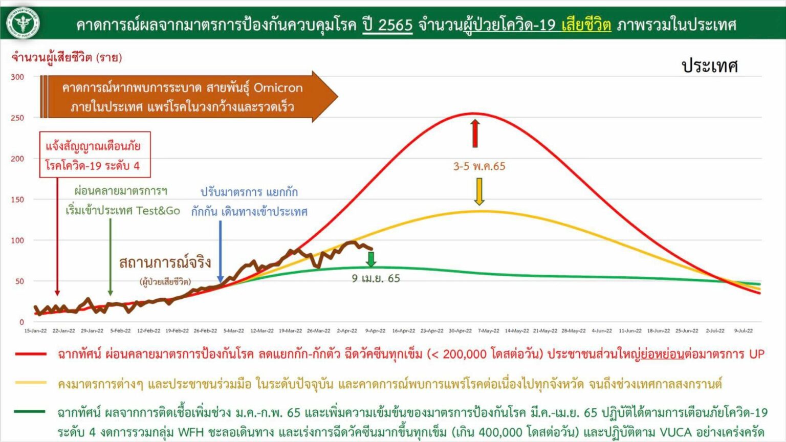 ฉากทัศน์ : คาดการณ์จำนวนผู้เสียชีวิตจากโควิดหลังสงกรานต์