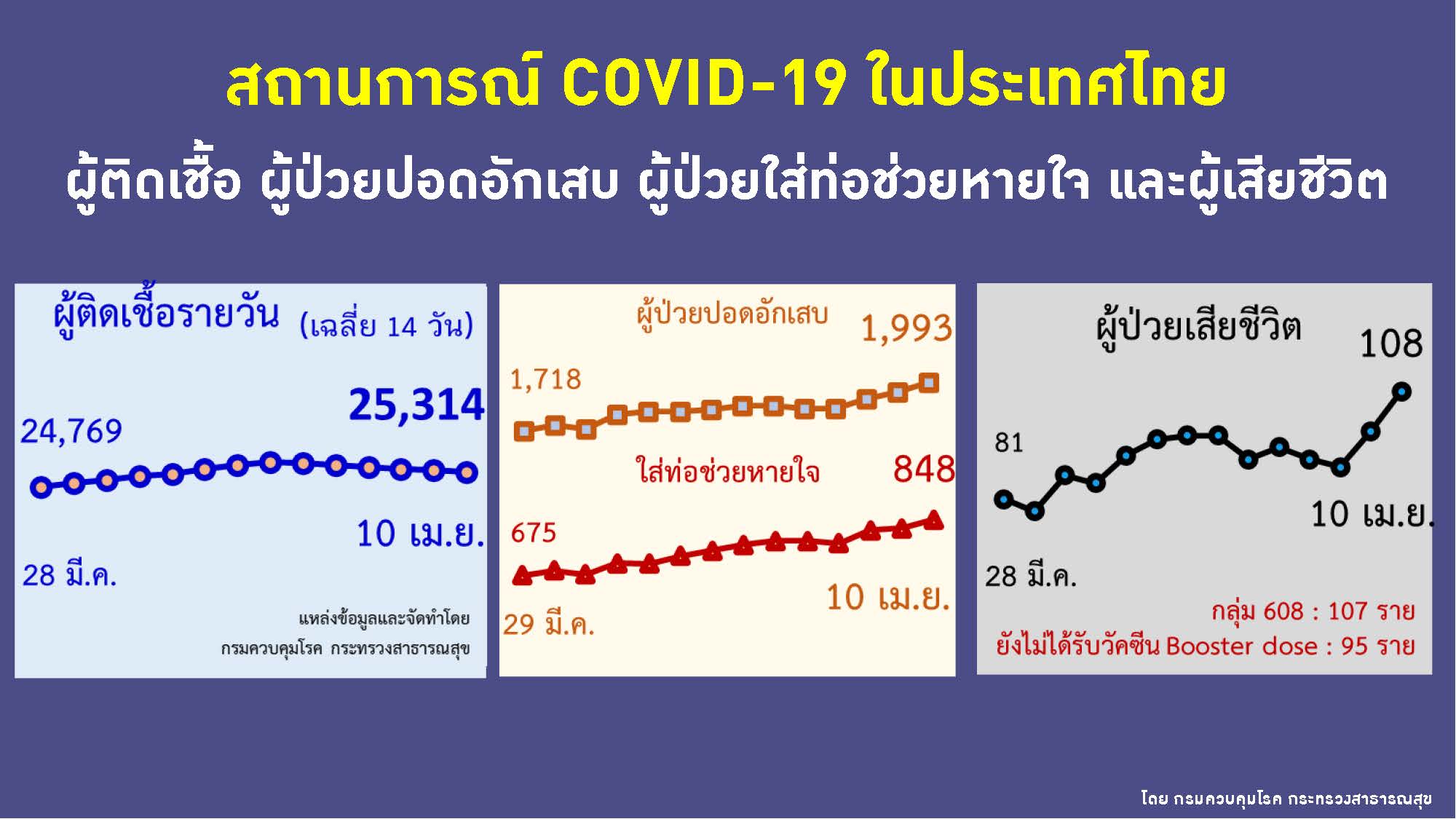 ยอดป่วยโควิดใหม่ อาการหนัก และเสียชีิวต 10 เมษายน 2565