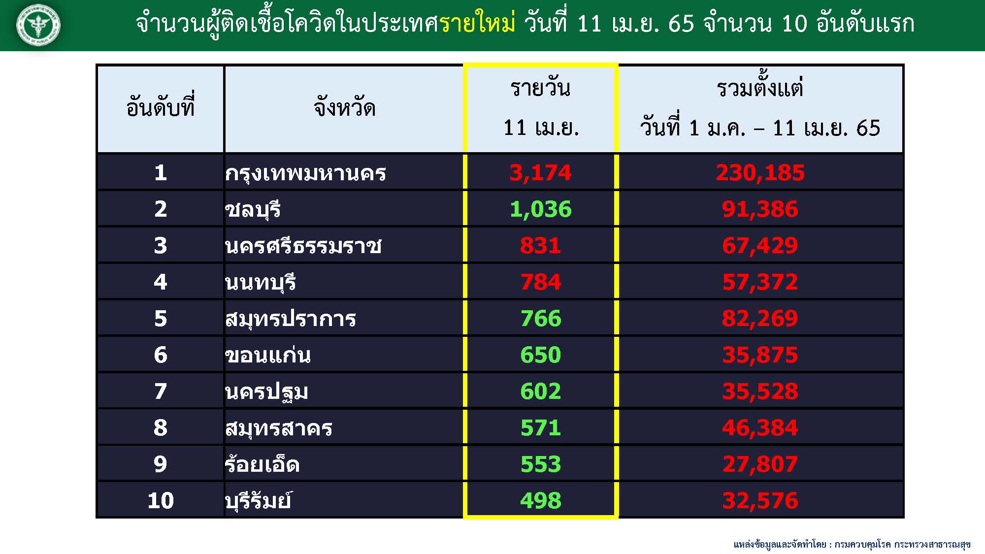 10 จังหวัดติดโควิดมากที่สุด 11 เมษายน 2565