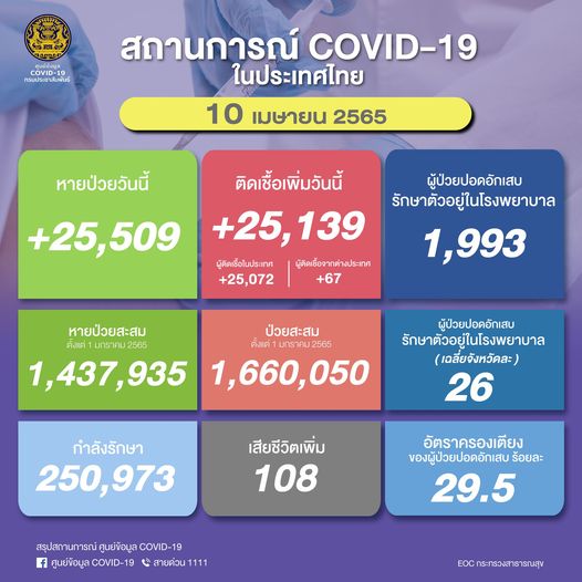 ผู้ป่วยโควิด 10 เมษายน 2565