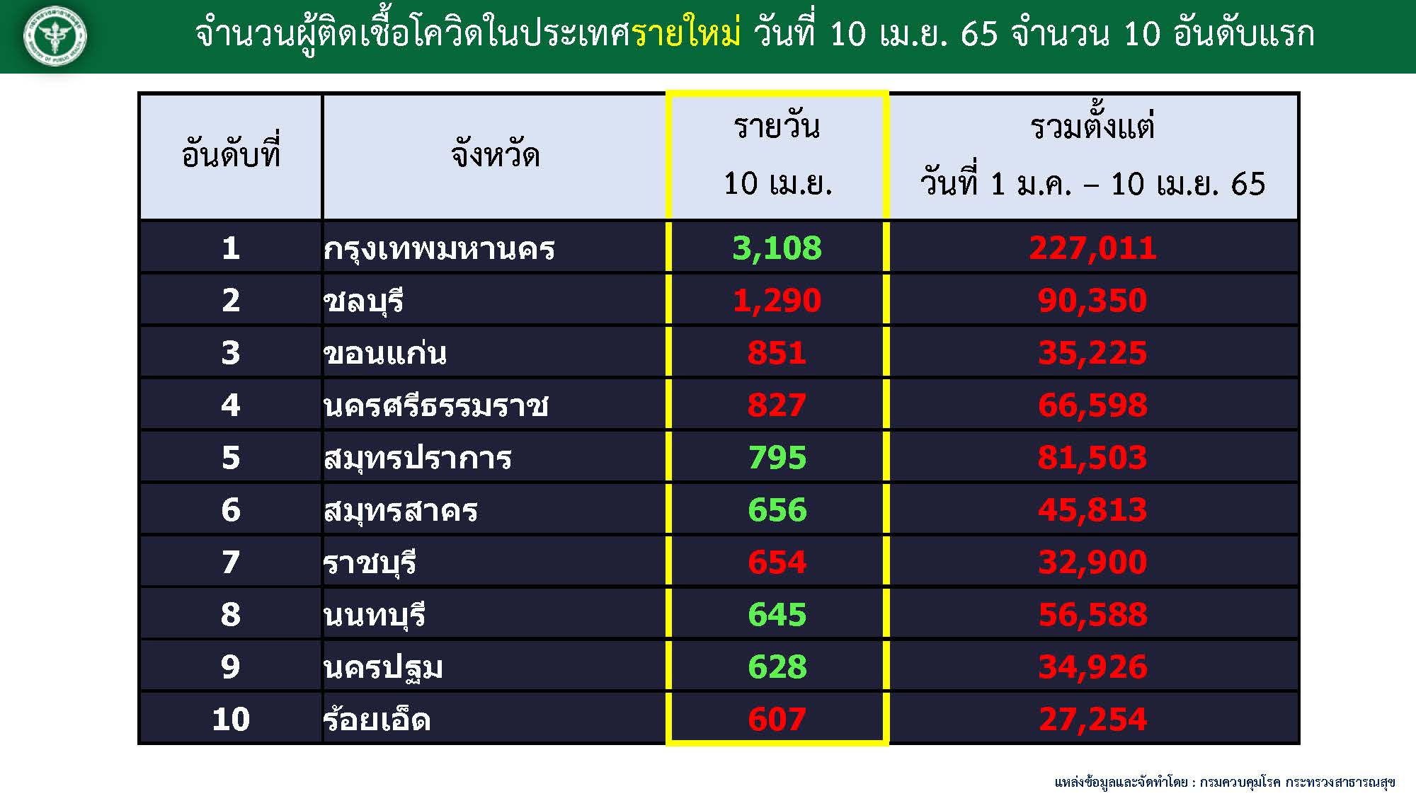 10 จังหวัดที่มีผู้เสียชีวิตมากที่สุด วันที่ 10 เมษายน 2565