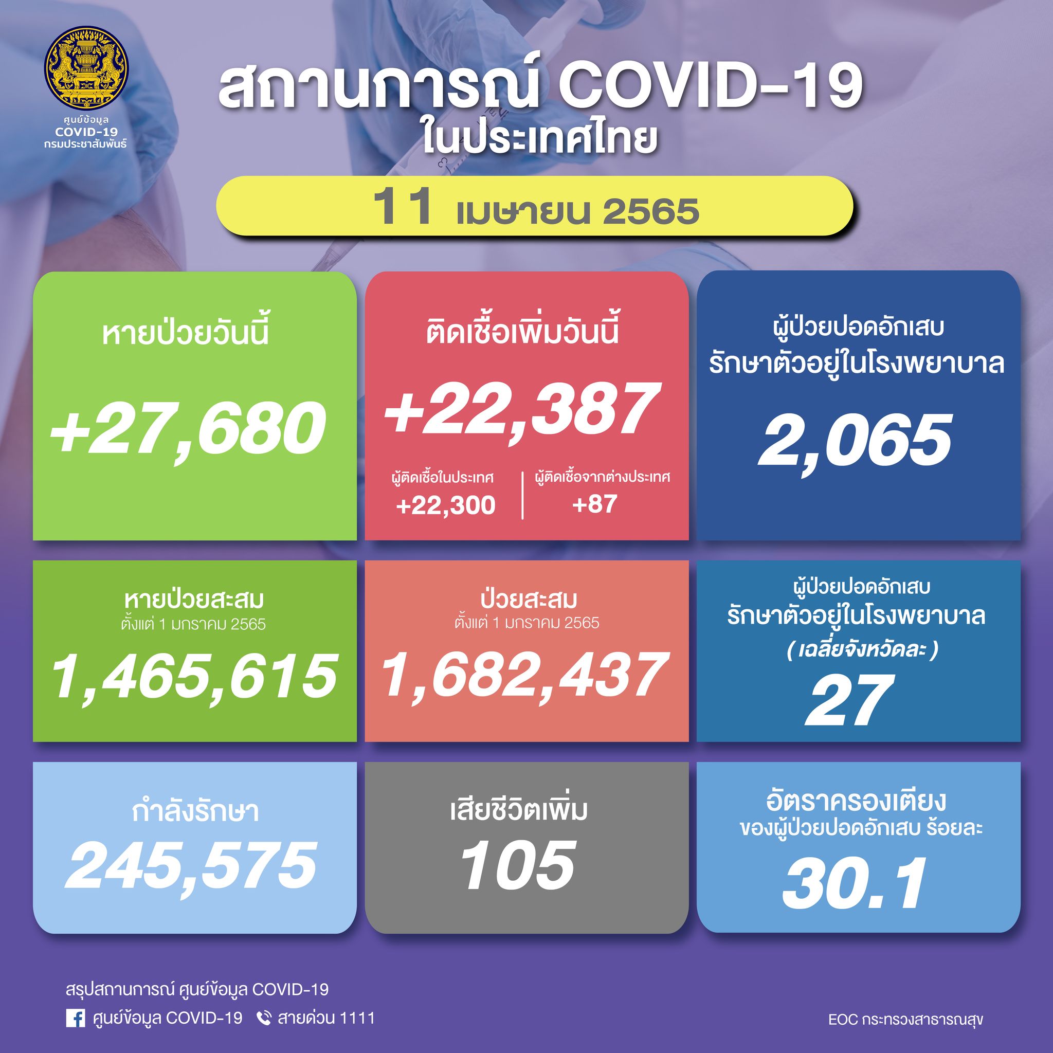 ยอดติดโควิด 11 เมษายน 2565