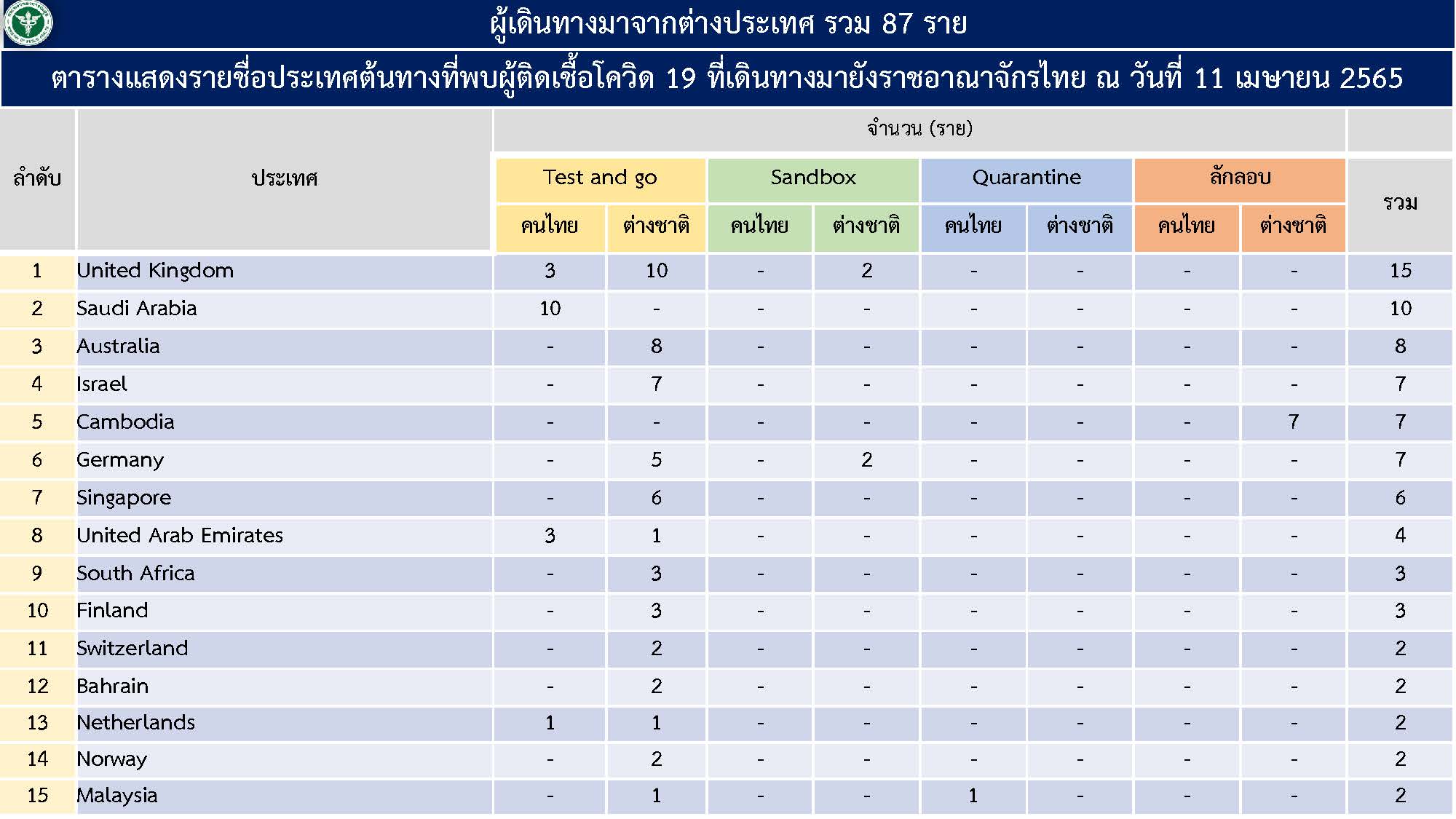 ผู้เดินทางมาจากต่างประเทศ 11 เมษายน 2565