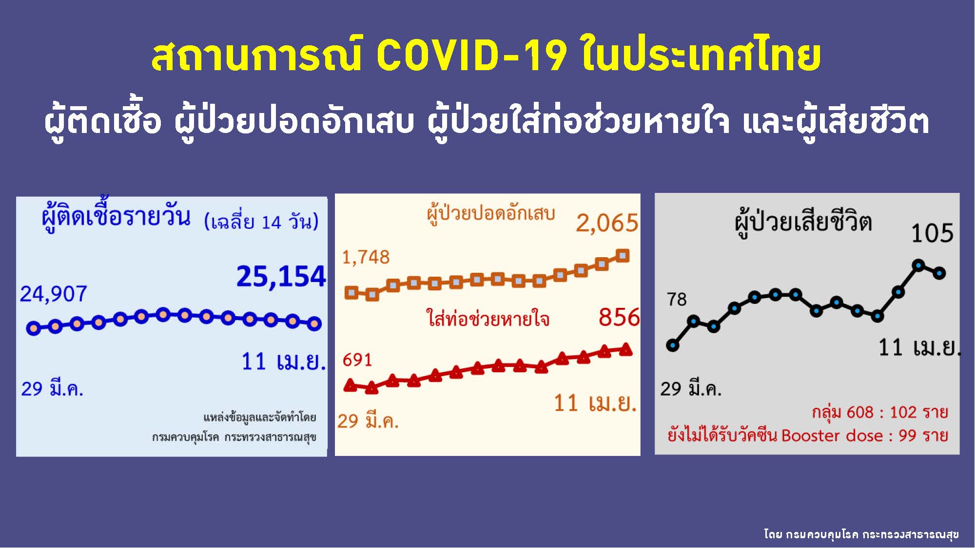 ยอดป่วยโควิดรายวัน เอาการหนัก เสียชีวิต