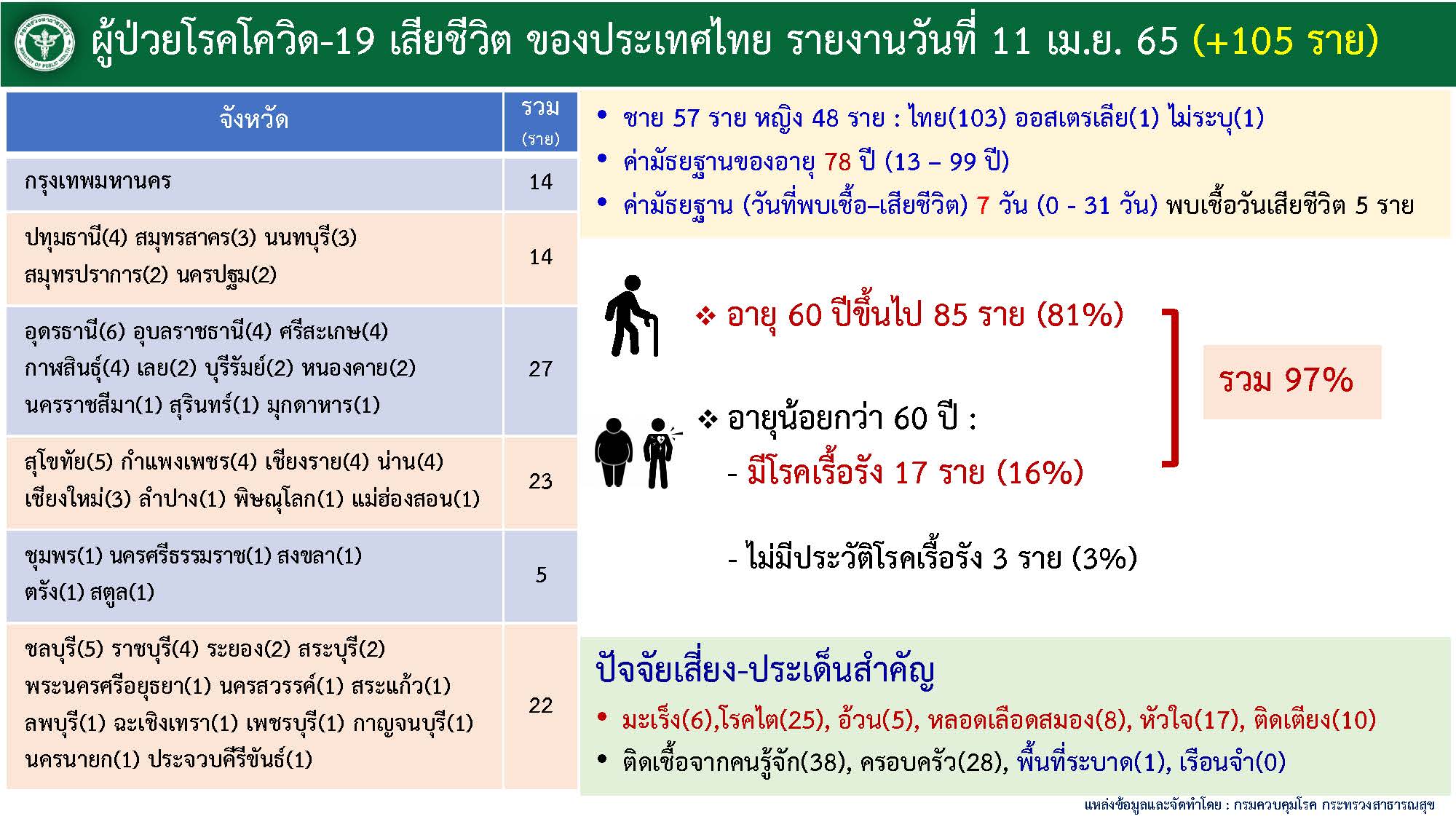 ยอดผู้เสียชีวิต 11 เมษายน 2565