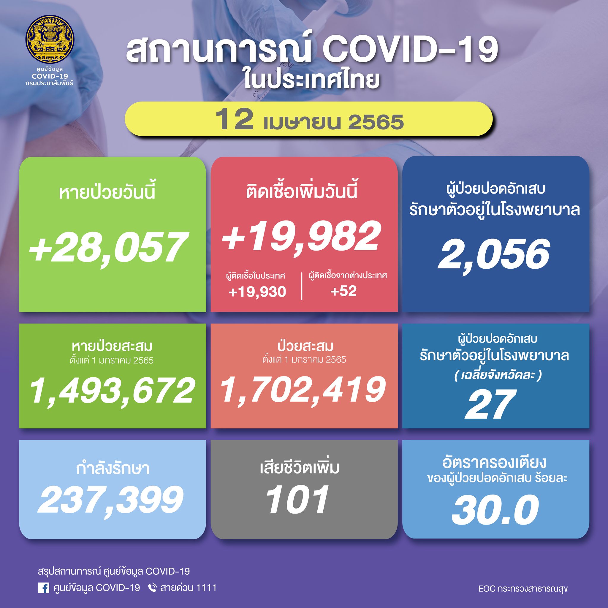 รายงานผู้ป่วยโควิด 12 เมษายน 65