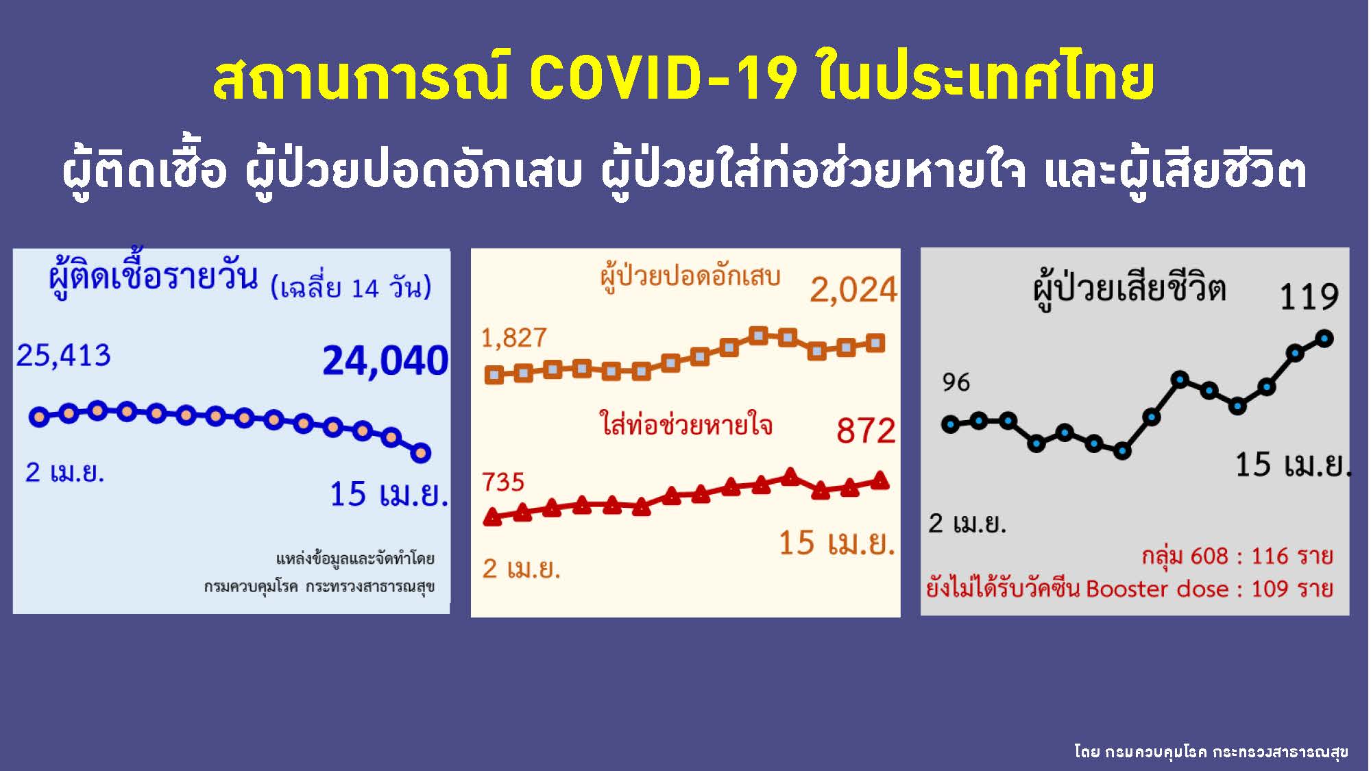 ศบค. 15 เม.ย.