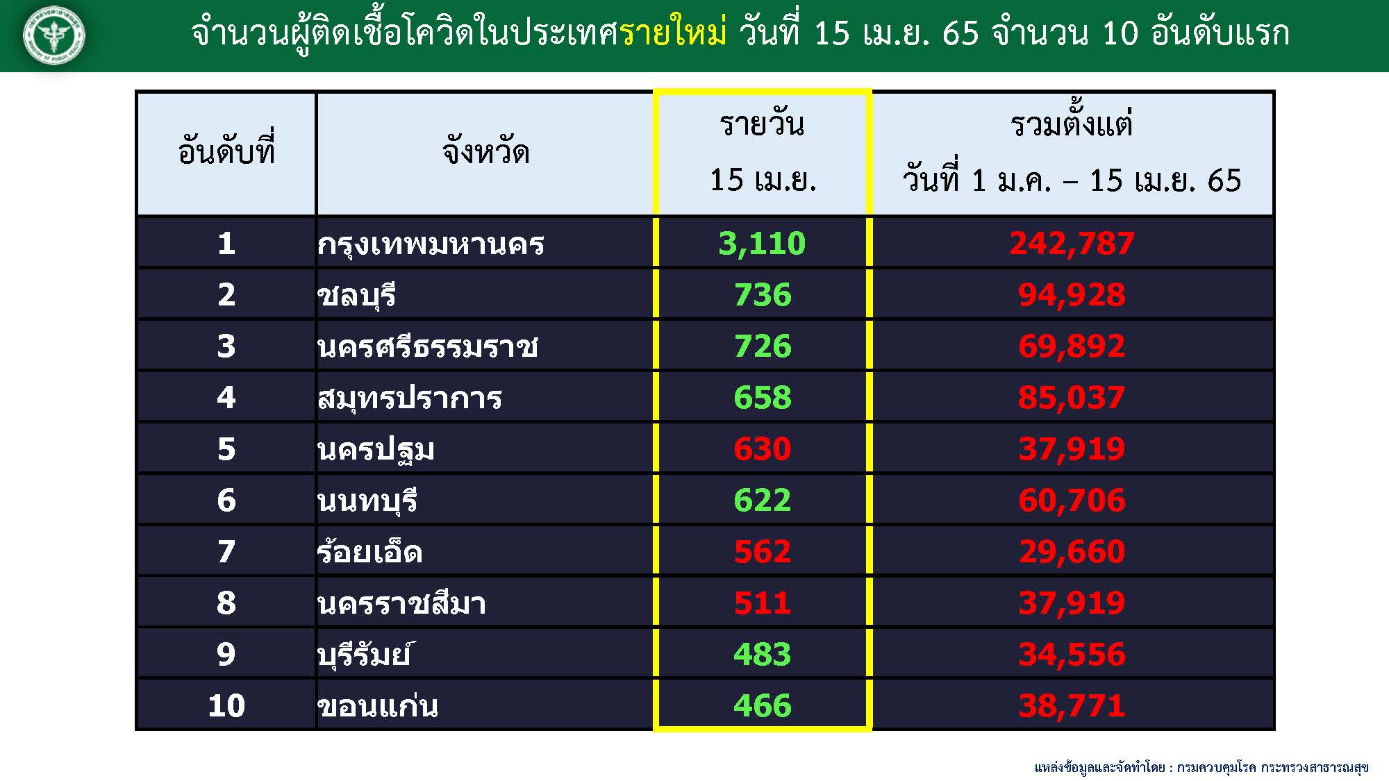 ศบค. 15 เม.ย.