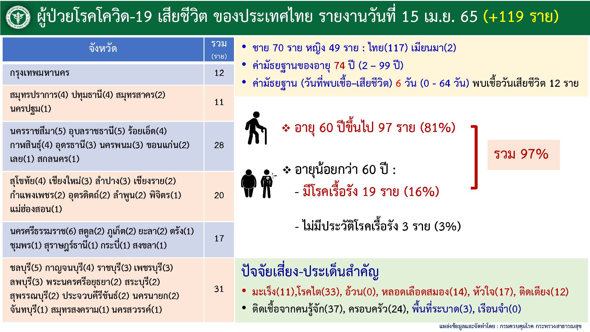 ศบค. 15 เม.ย.