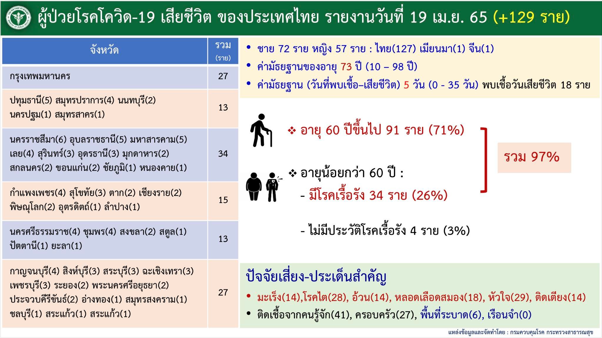 ผู้เสียชีวิตจากโควิด 19 เมษายน 2565 