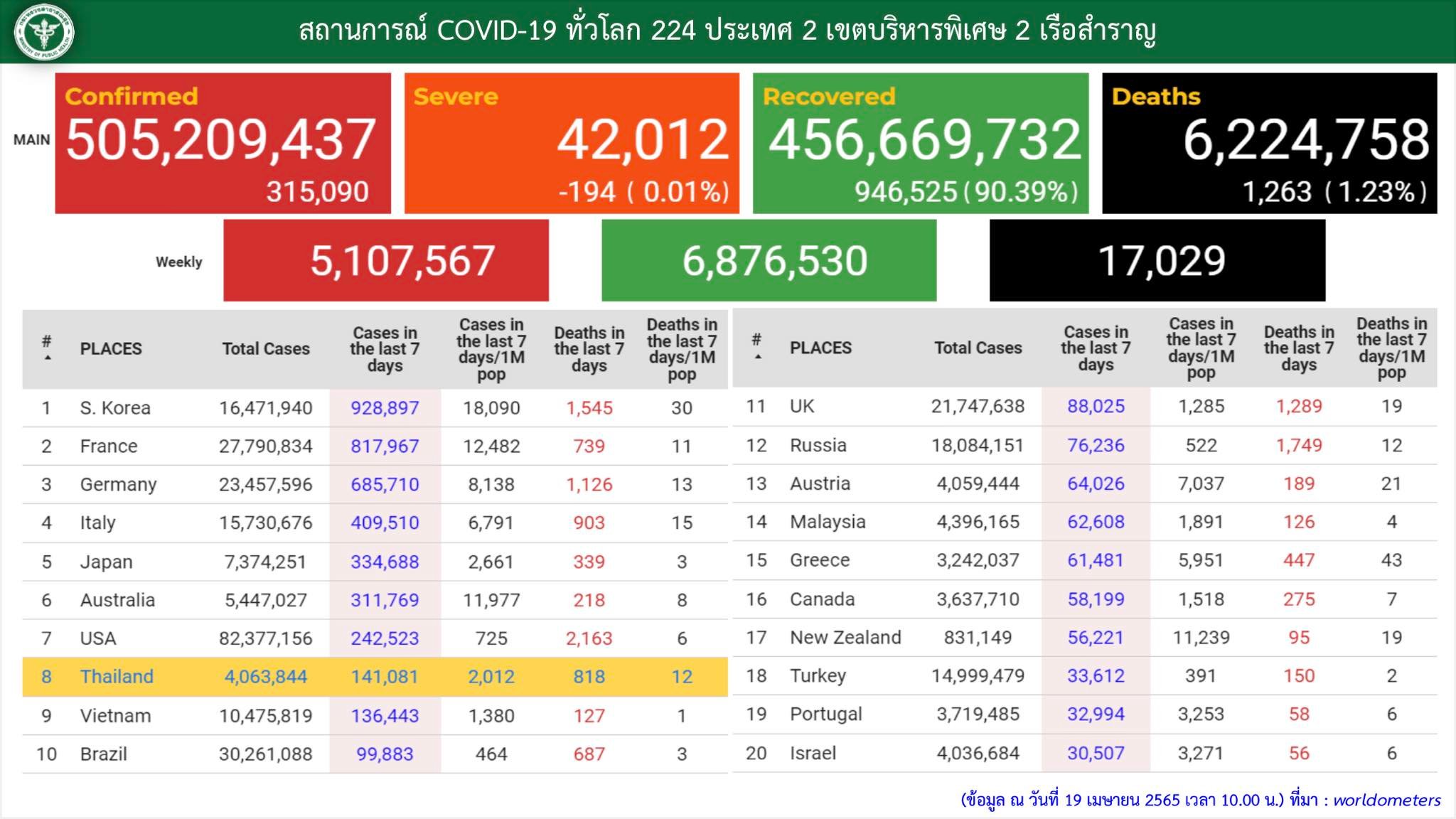 ผู้ติดเชื้อทั่วโลก ณ 19 เมษายน 2565 
