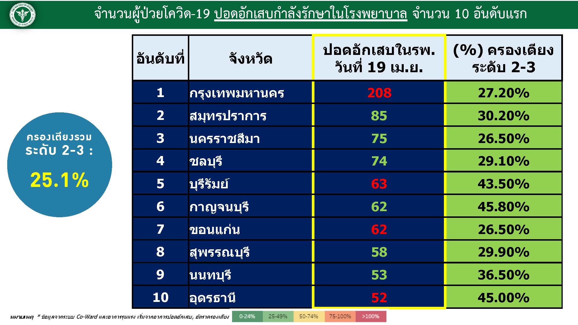 อัตราการครองเตียงระดับ2-3