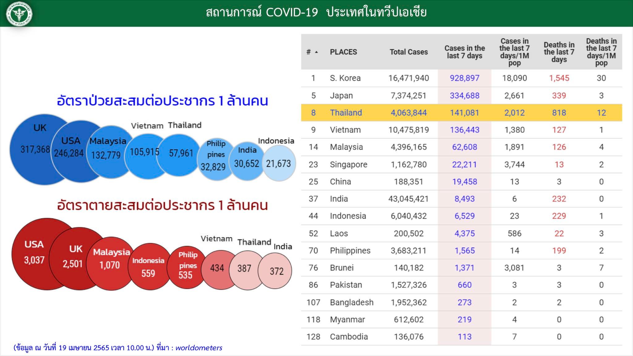 ไทยติดอันดับ 8 ติดเชื้อดควิดมากที่สุดในโลก