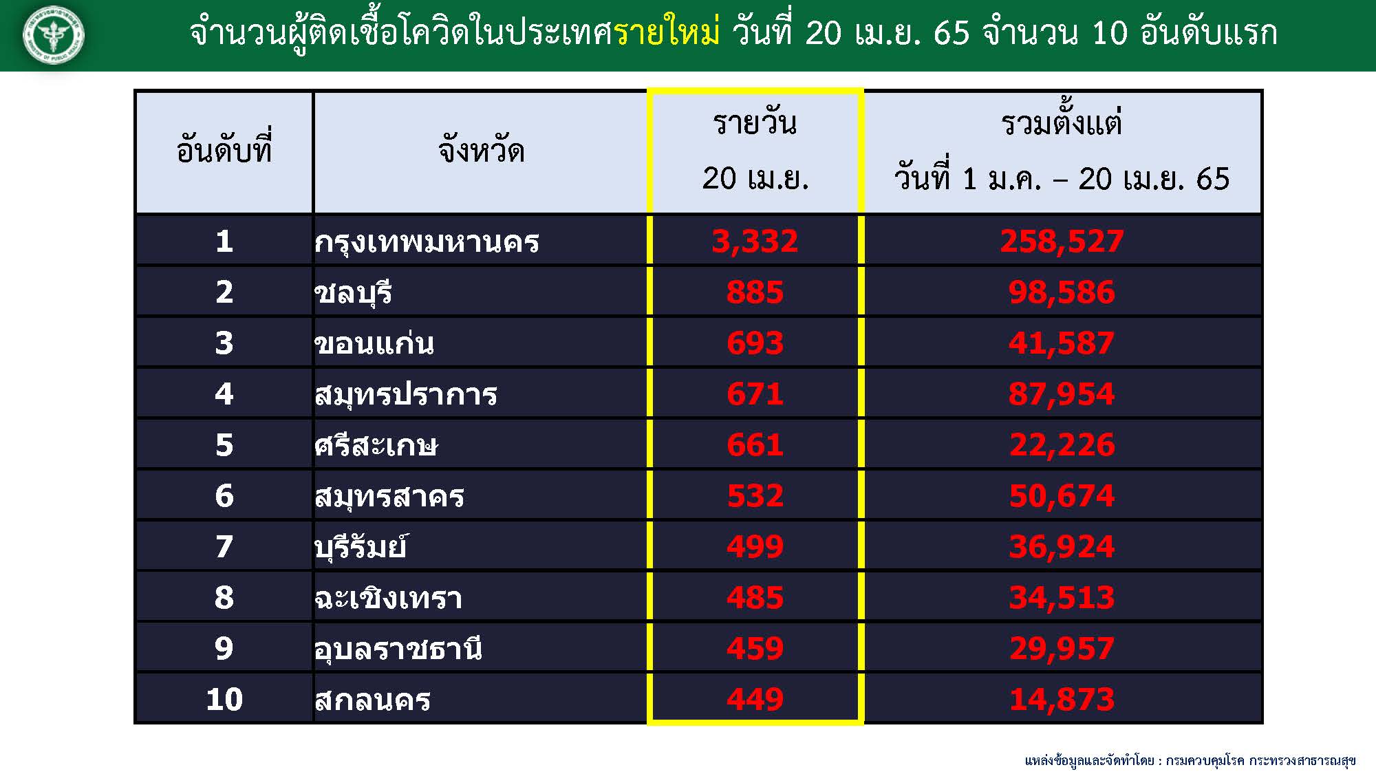 10 จังหวัดตืดโควิดมากสุด