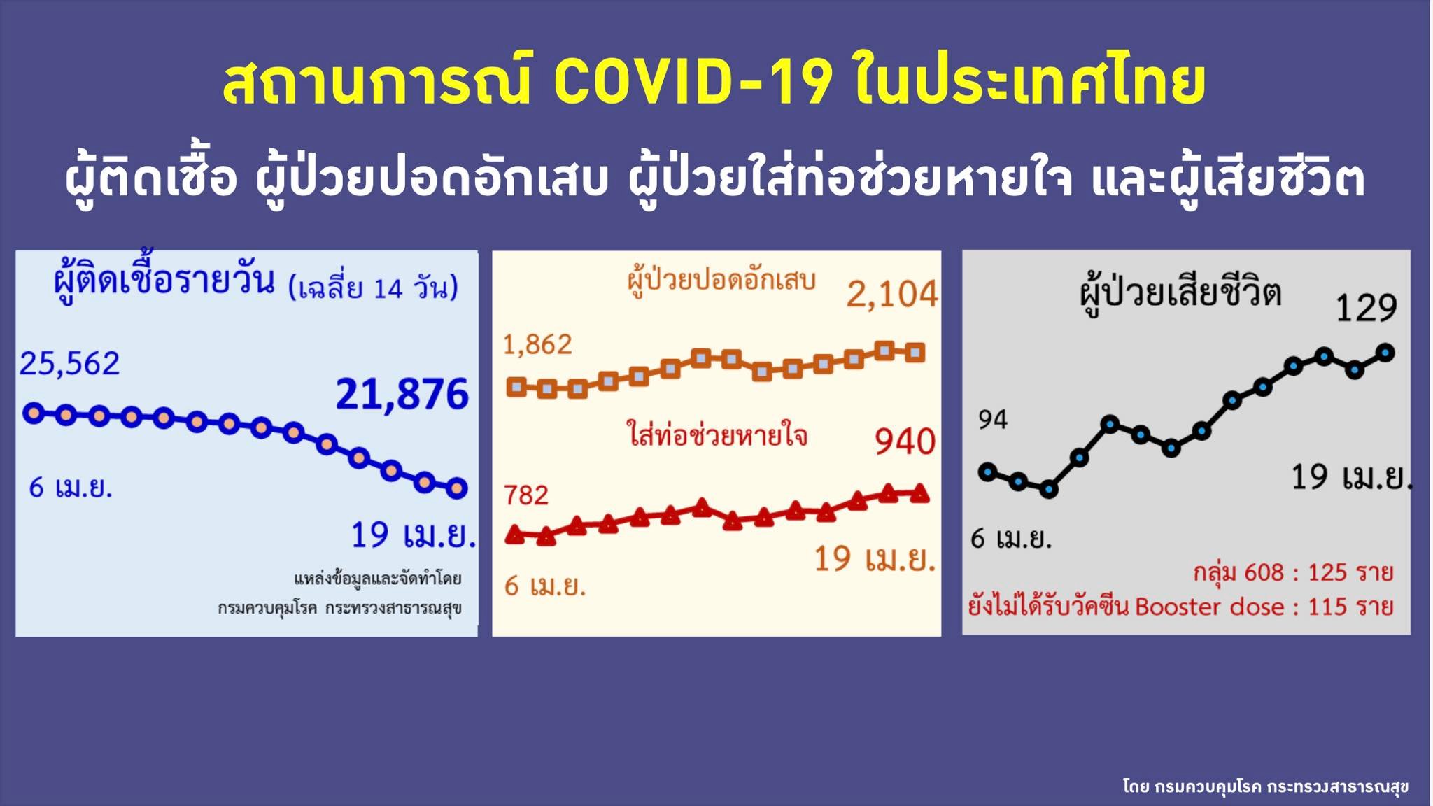 สถานการณ์ผู้ป่วยใหม่ อาการหนัก เสียชีวิต 19 เมษายน 2565