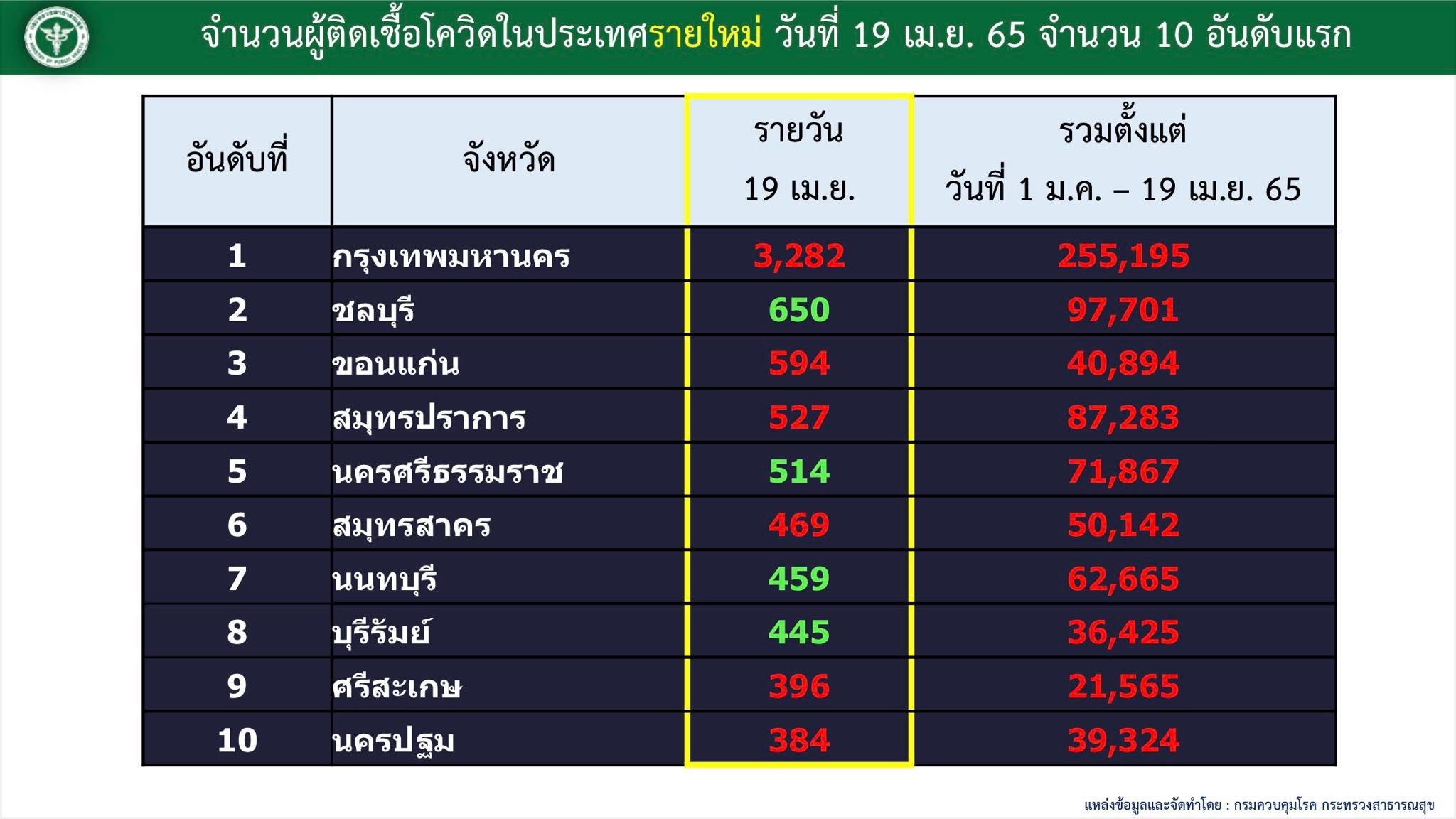 10 จังหวัดติดเชื้อโควิดมากที่สุด