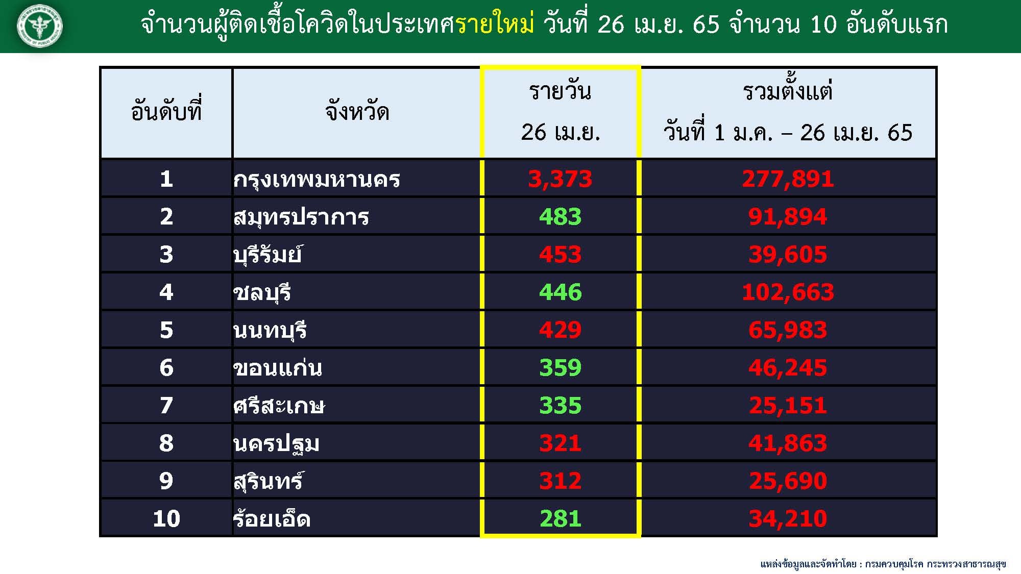 10 จังหวัดติดเชื้อโควิดสูงสุด