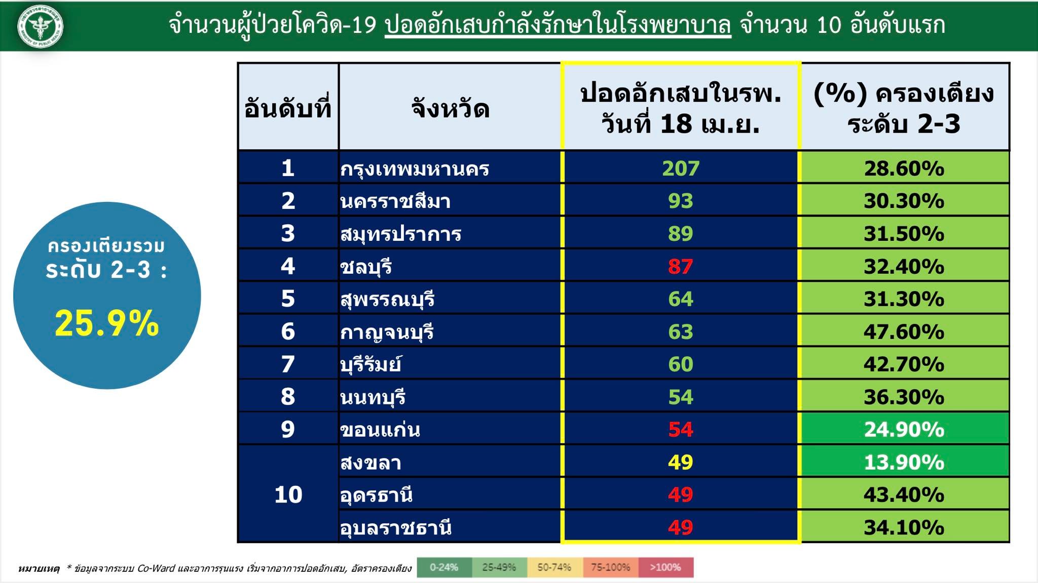 อัตราการครองเตียง ณ 19 เมษายน 2565