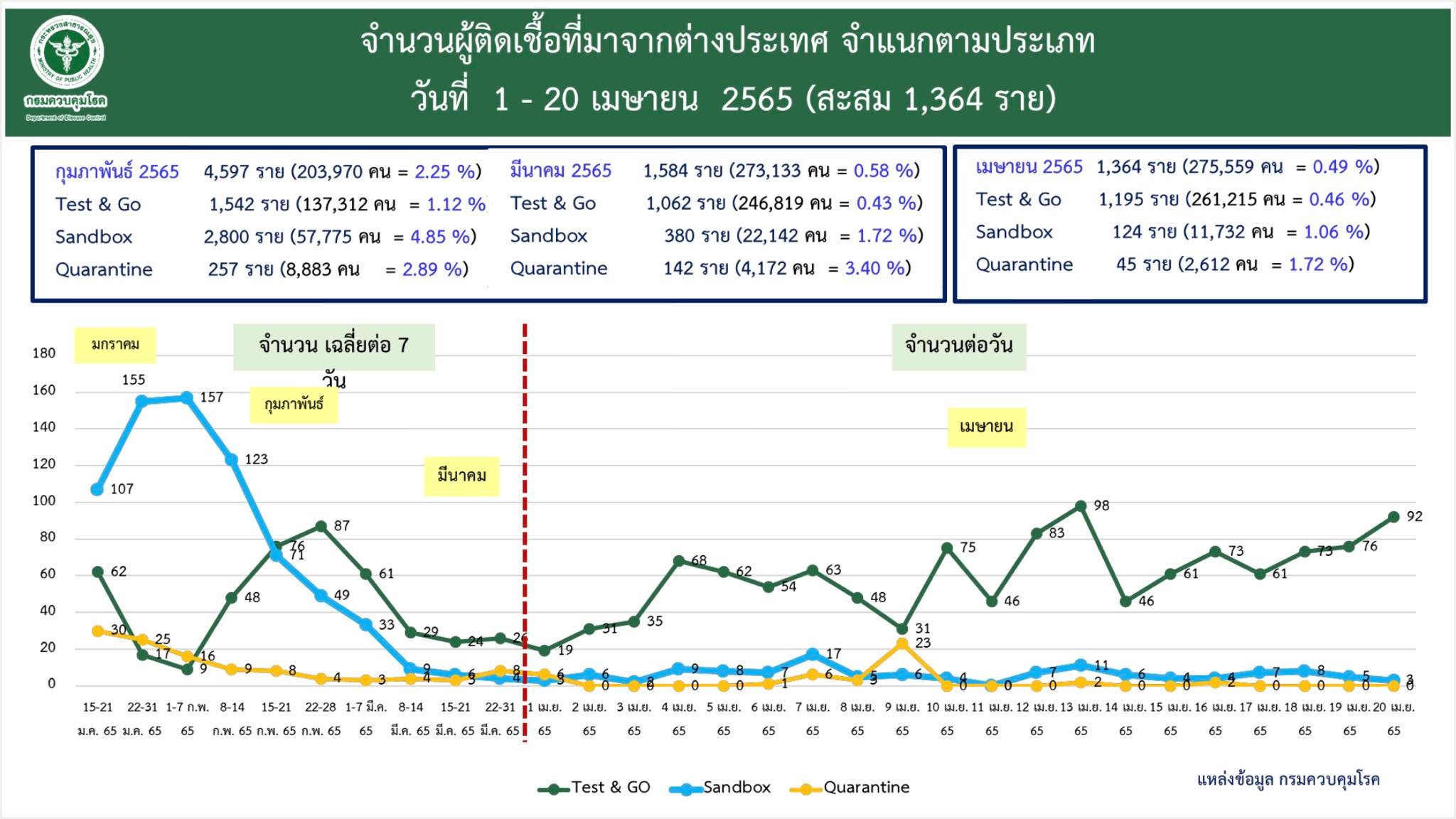 ยอดสะสมผู้เดินทางเข้าไทย1-20 เมษายน 2565