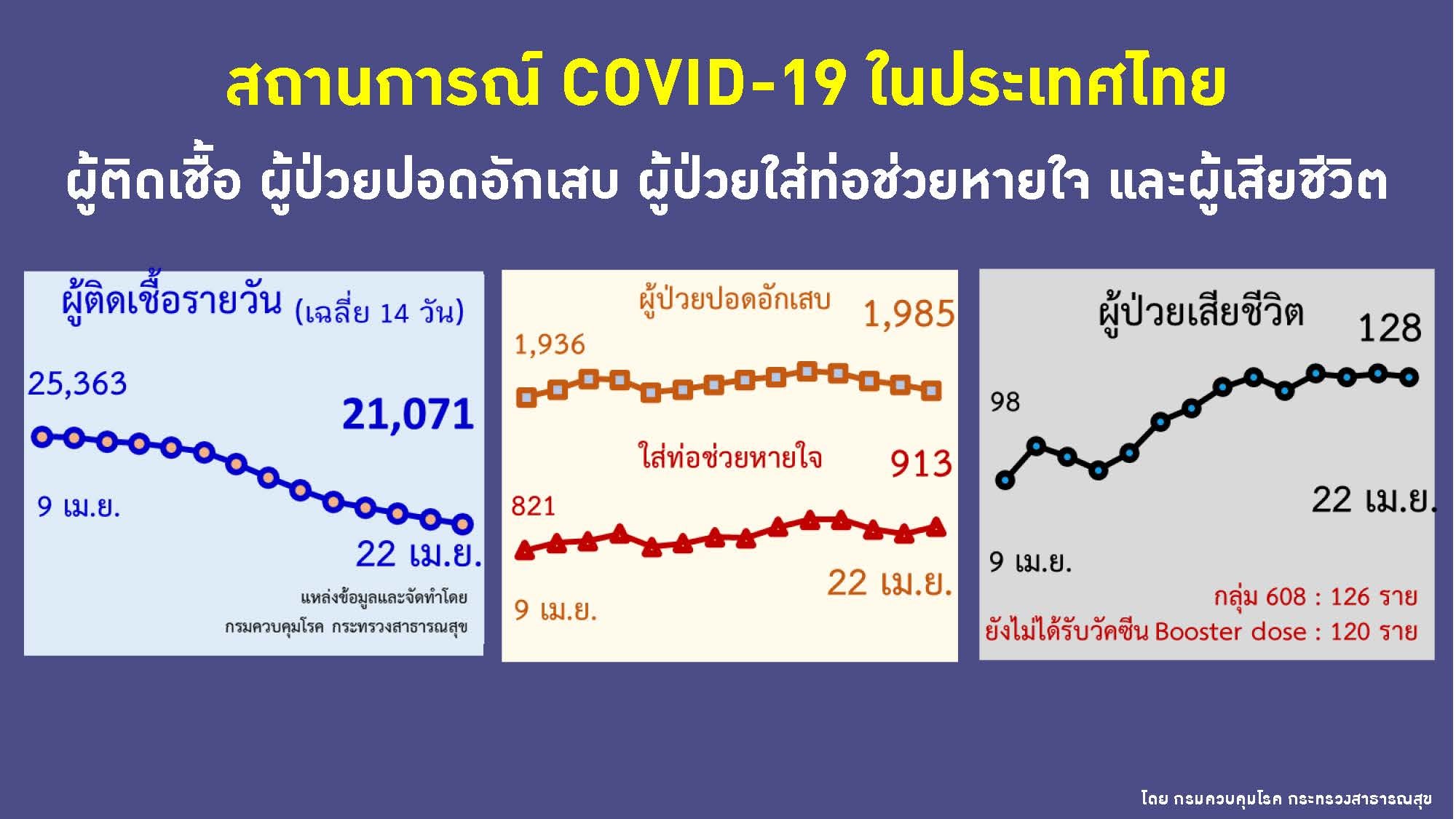ตัวเลขผู้ป่วยโควิด-เสียชีวิต 22 เมษายน 2565 