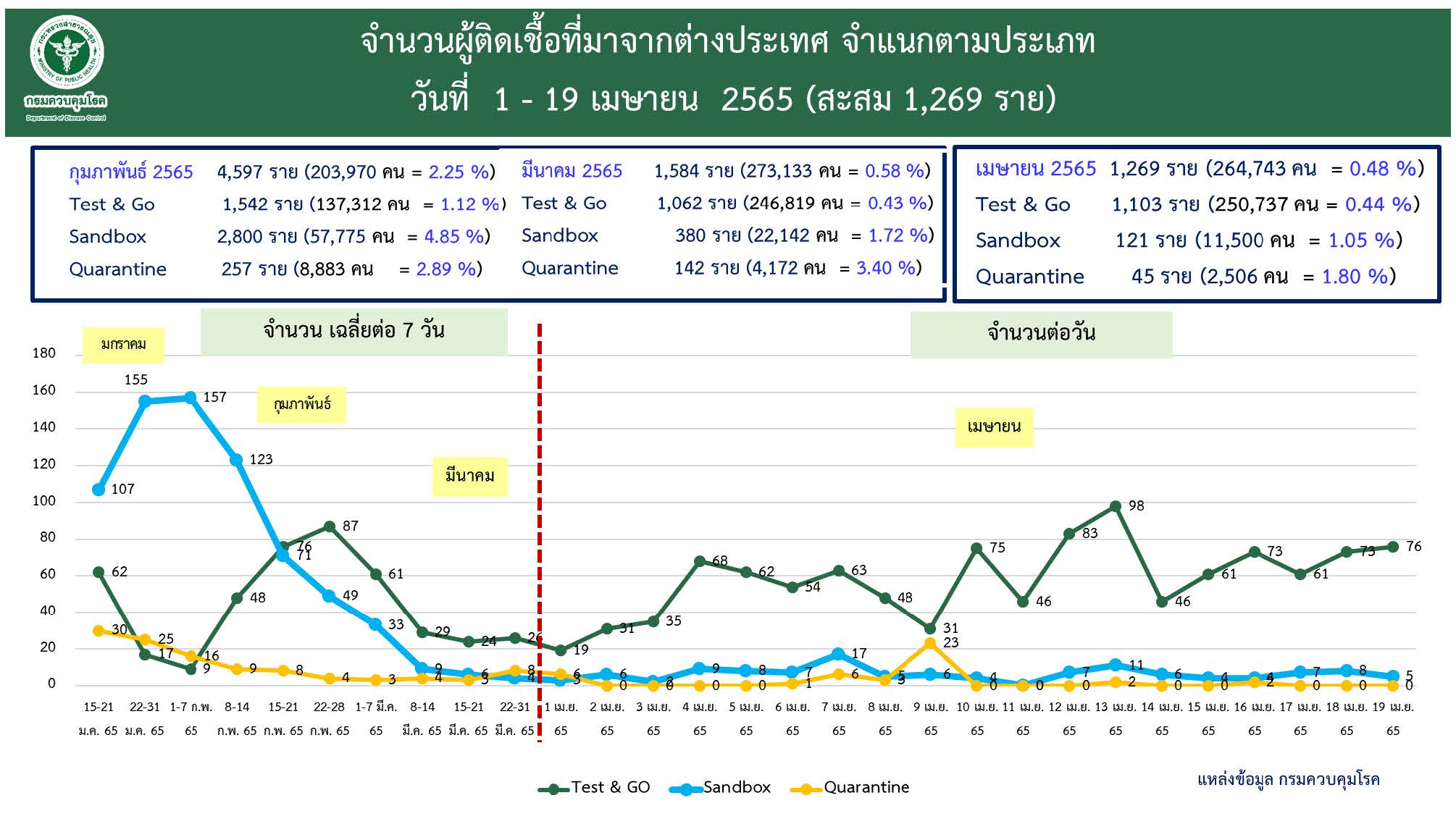 ยอดผู้เดินทางเข้าประเทศ1-19 เมษายน 2565 