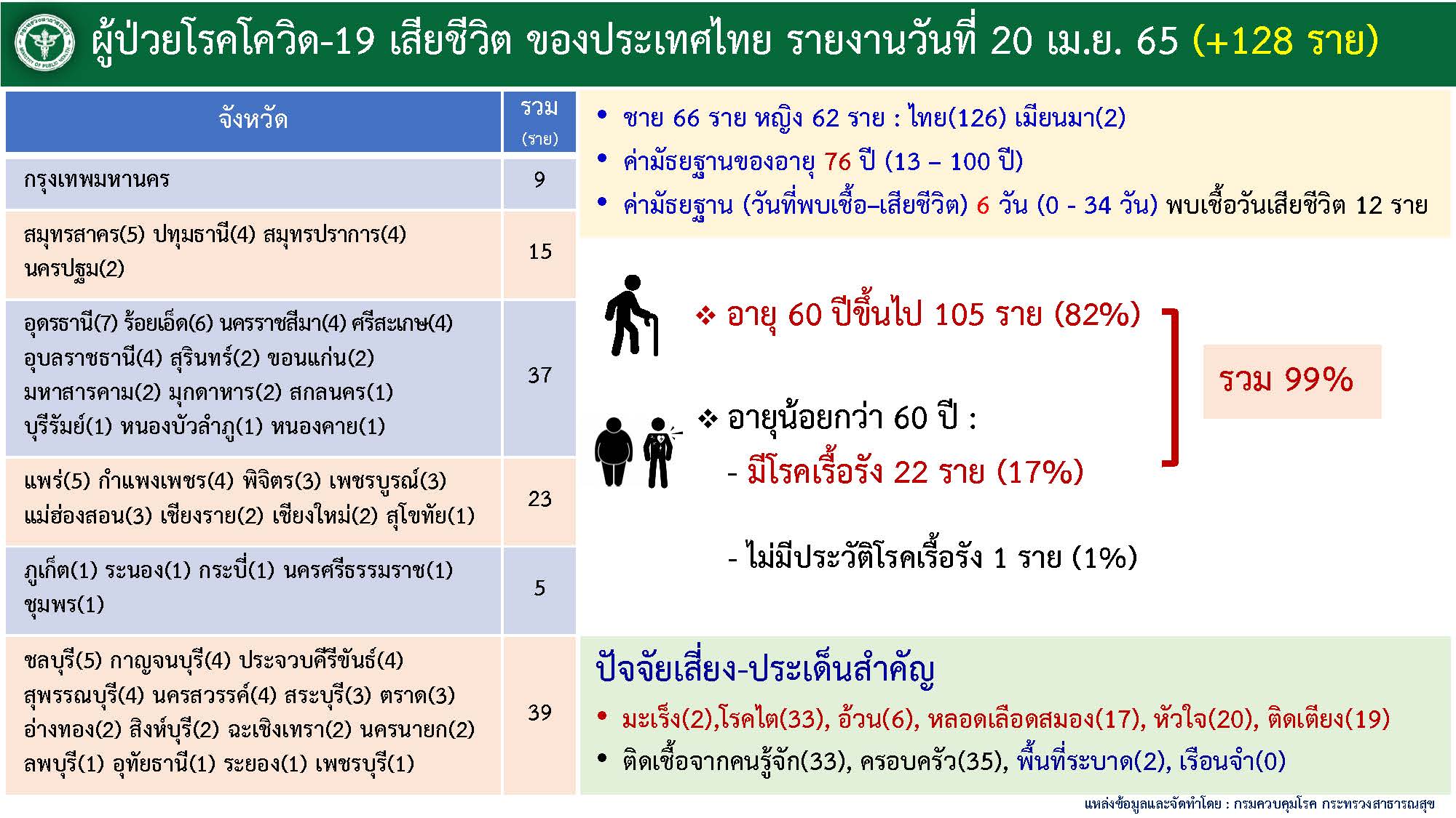 กราฟิกผู้เสียชีวิต 20 เมษายน 2565 