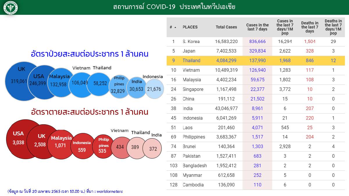 อันดับประเทศไทยที่ติดเชื้อดควิดเทียบกับระดับโลก