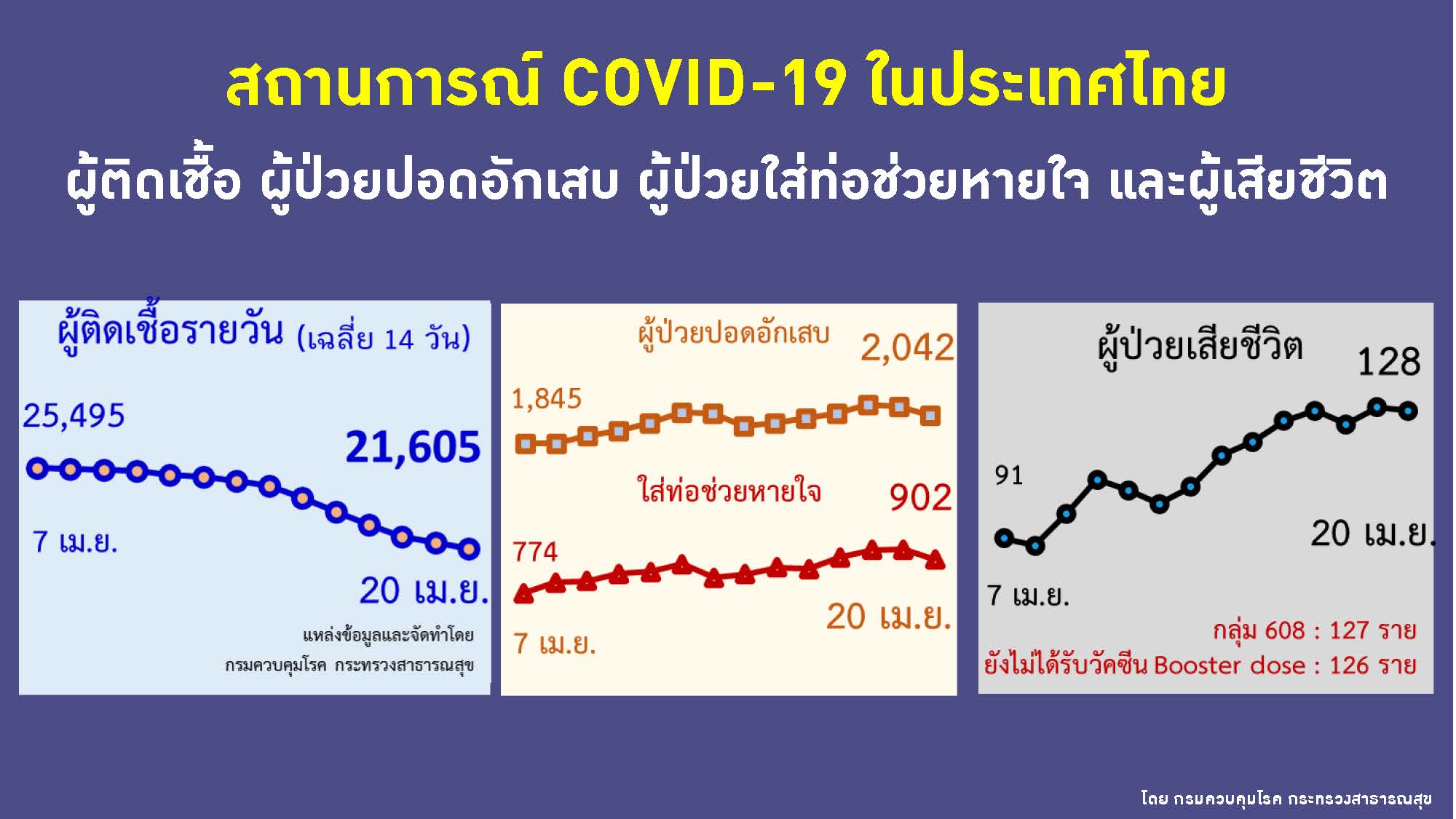 ผู้ป่วยโควิด ใส่ท่อช่วยหายใจ เสียชีวิต