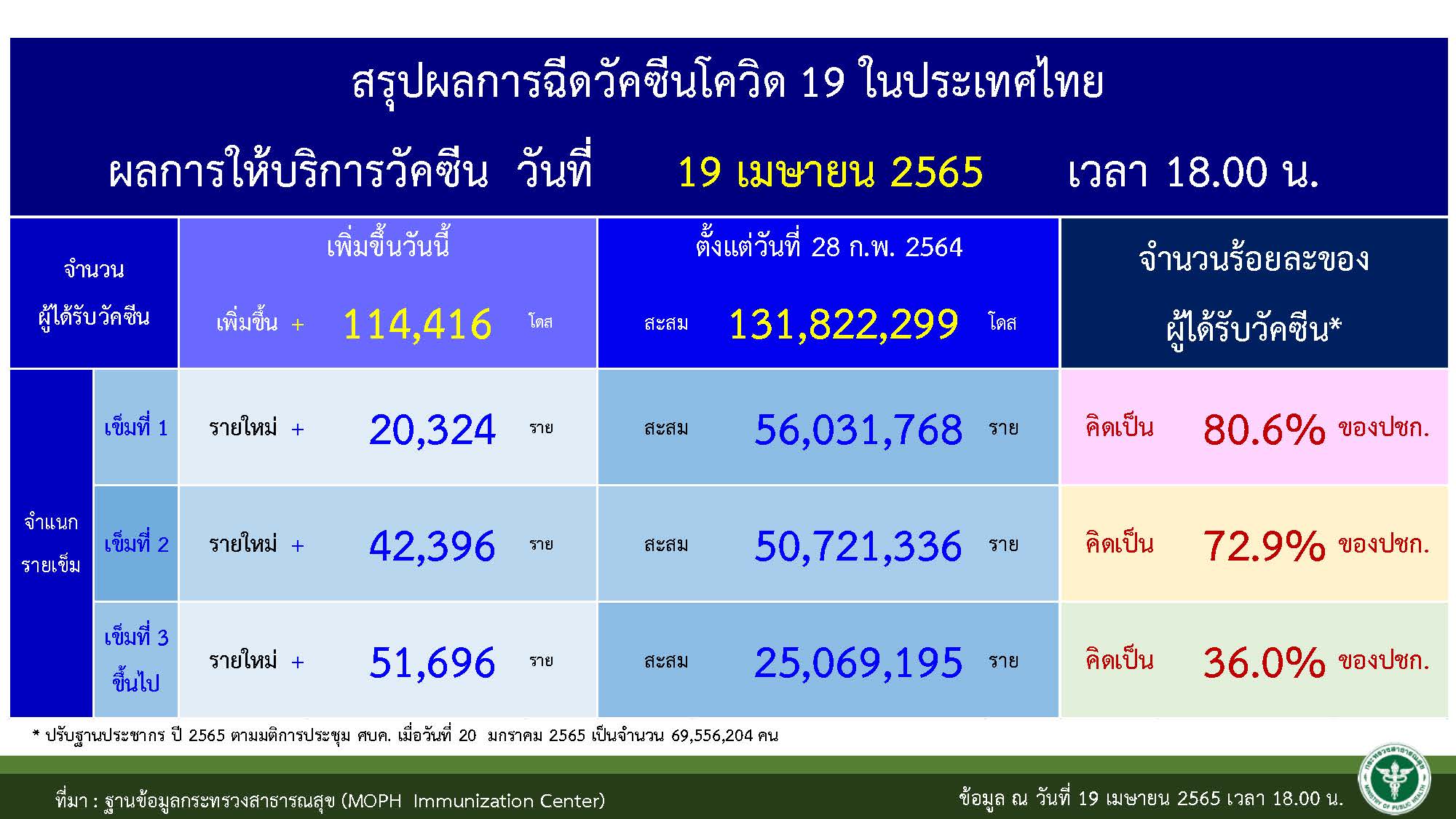 ยอดฉีดวัคซีนดควิด ณ วันที่ 20 เมษายน 2565 