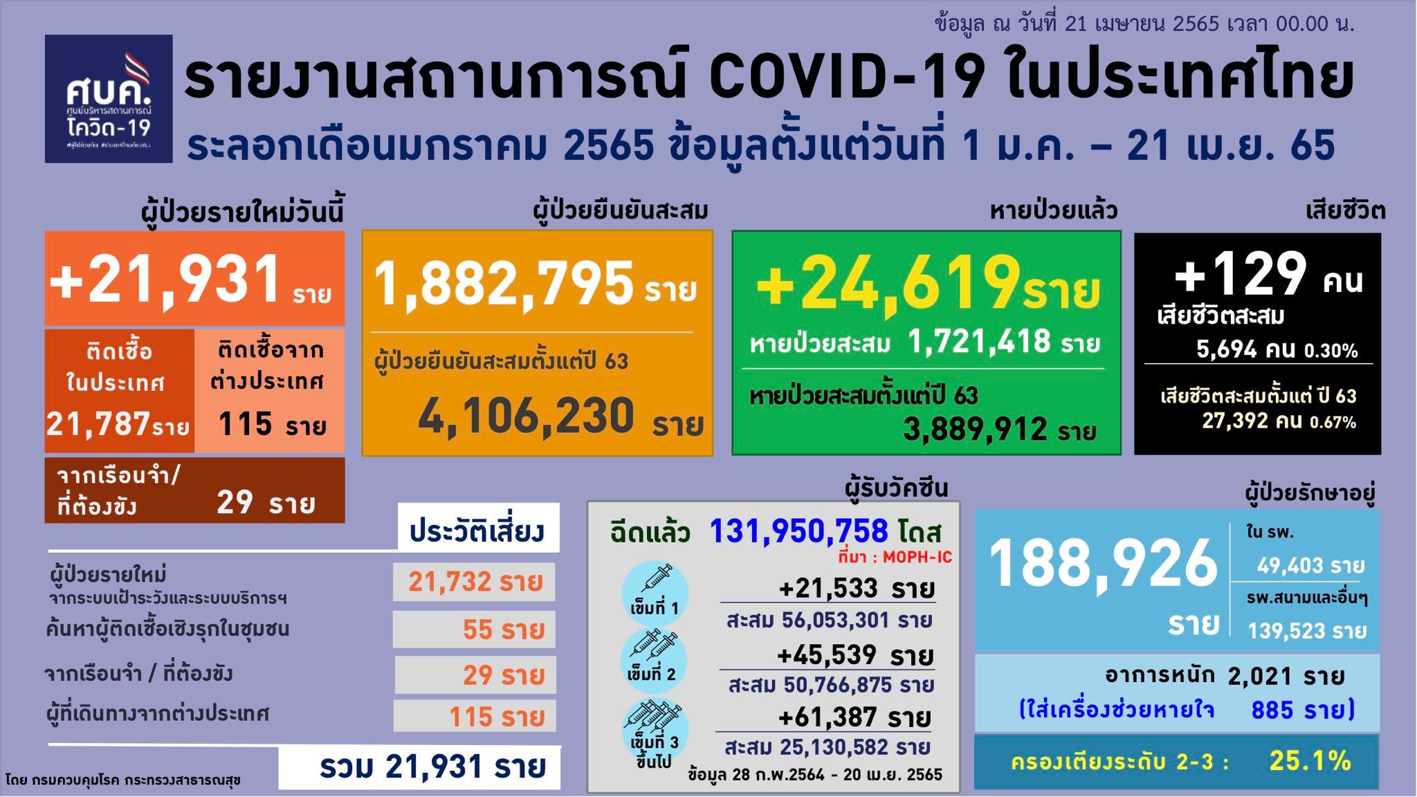 สถานการณ์โควิด-21 เมษายน 565 