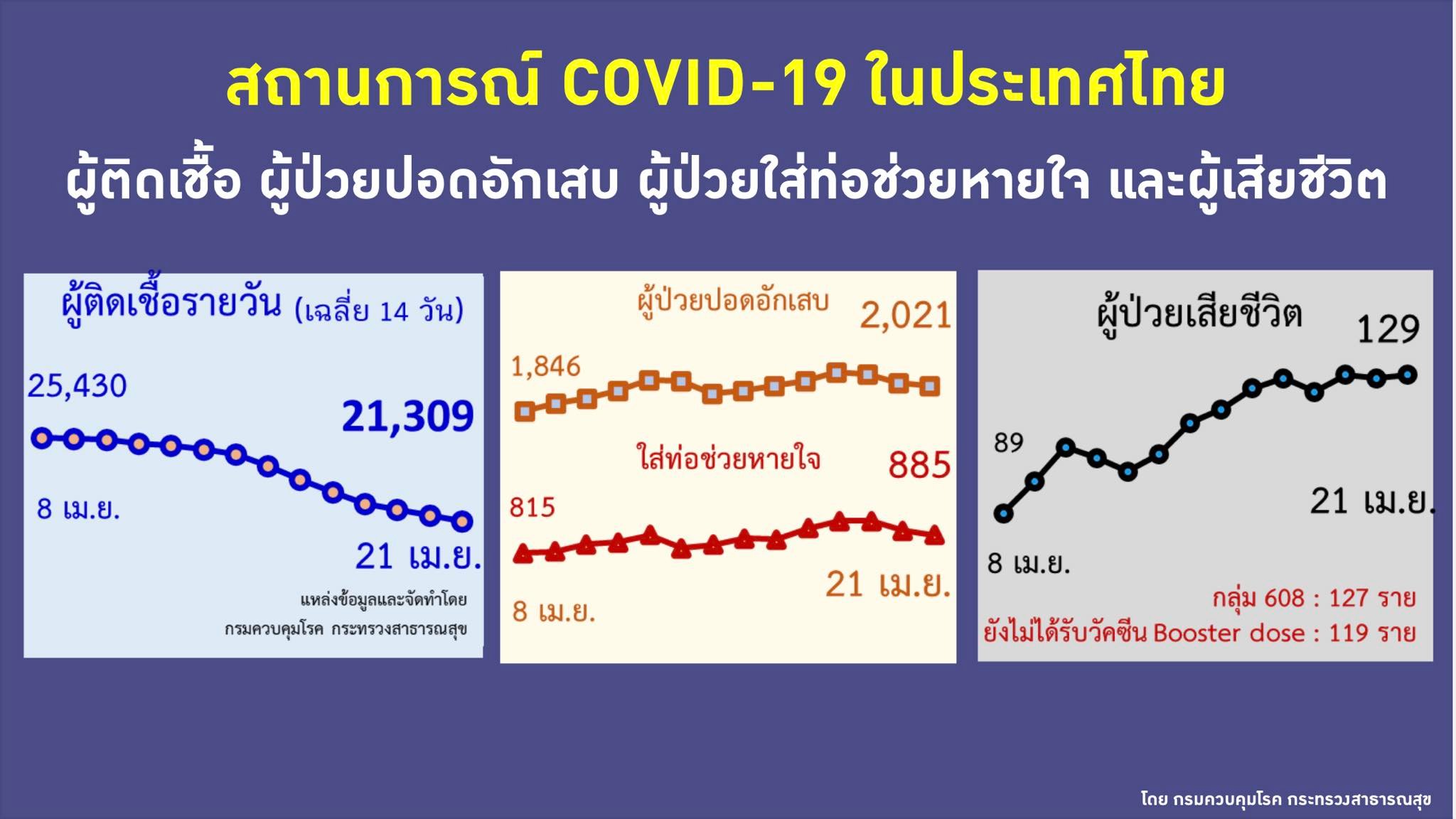สถานการณ์ผู้ติดเชื้อ ป่วยหนัก เสียชีวิตในไทย 21 เมษายน 2565 