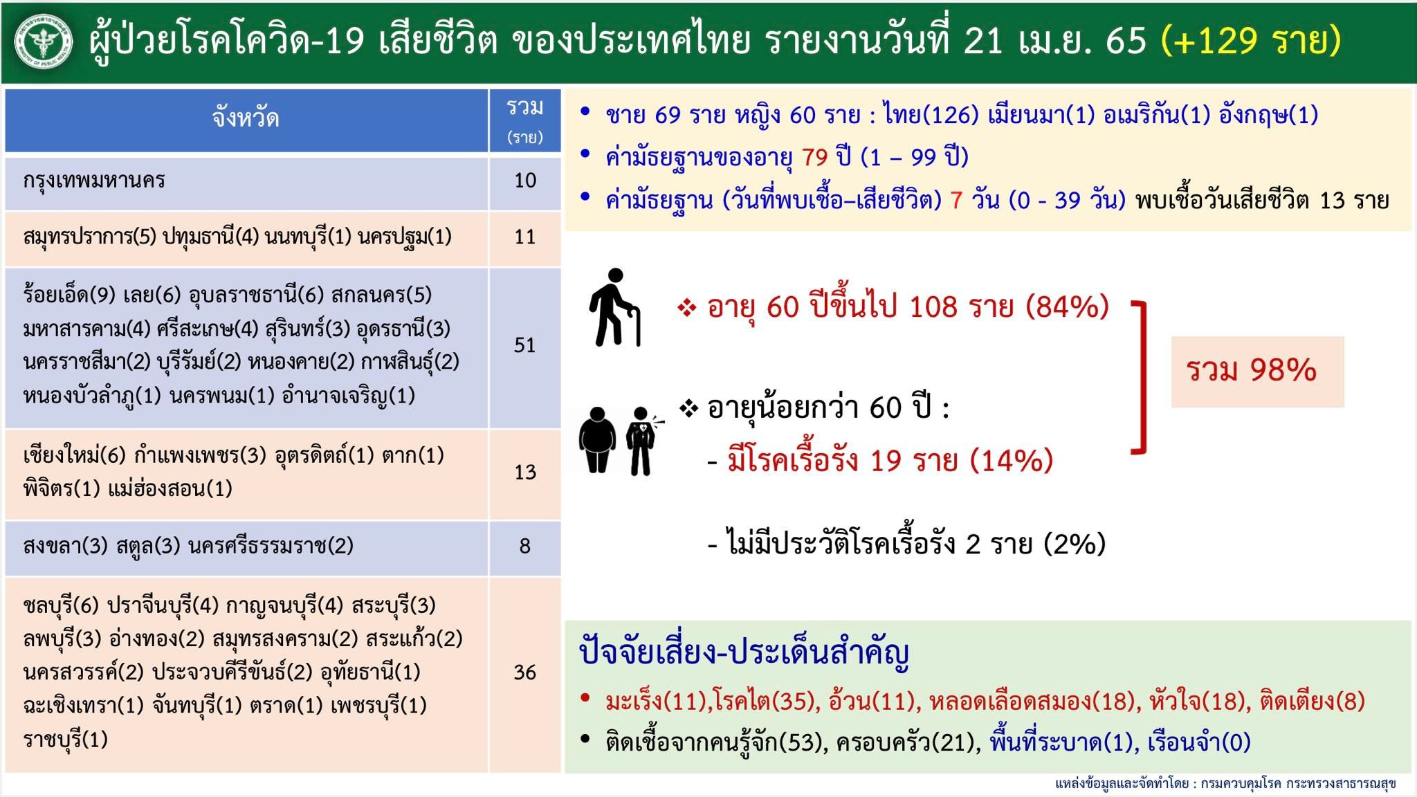 จำนวนผู้เสียชีวิต ณ วันที่ 21 เมษายน 2565 
