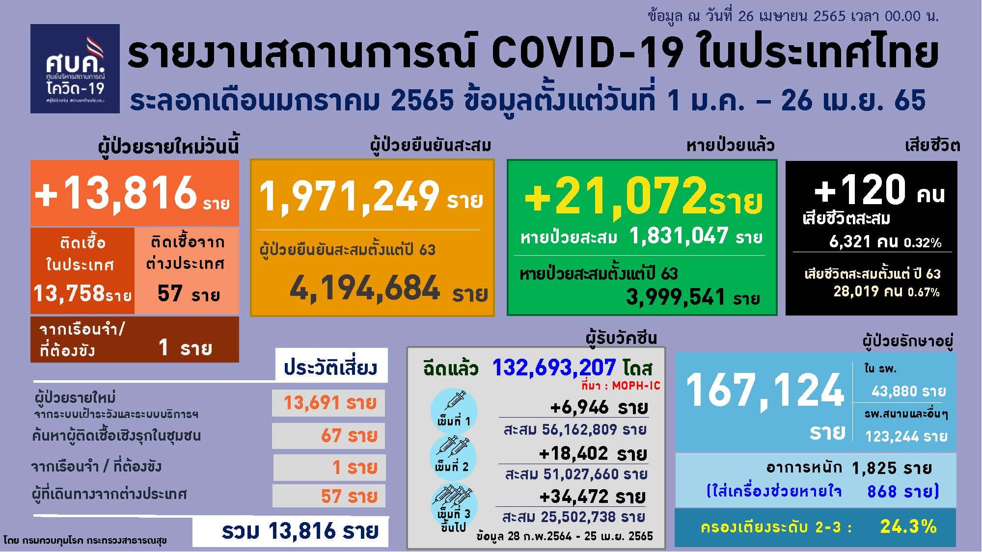 ผู้ติดเชื้อโควิด-26 เมษายน 2565
