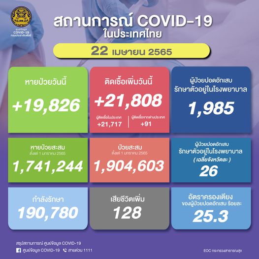 ผู้ติดเชื้อโควิด 22 เมษายน 65