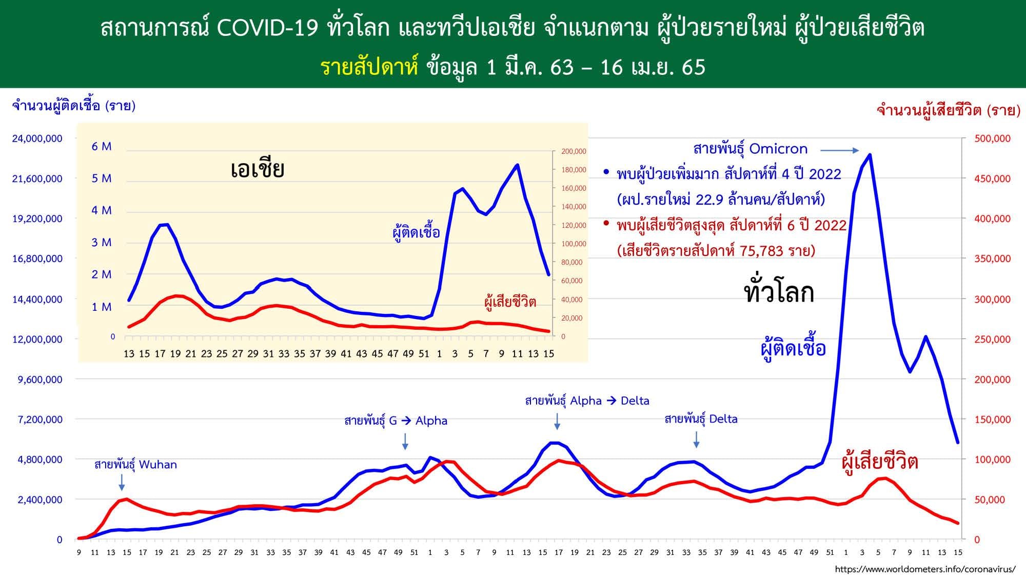 กราฟแสดงผู้ติดเชื้อดควิดทั่วโลก