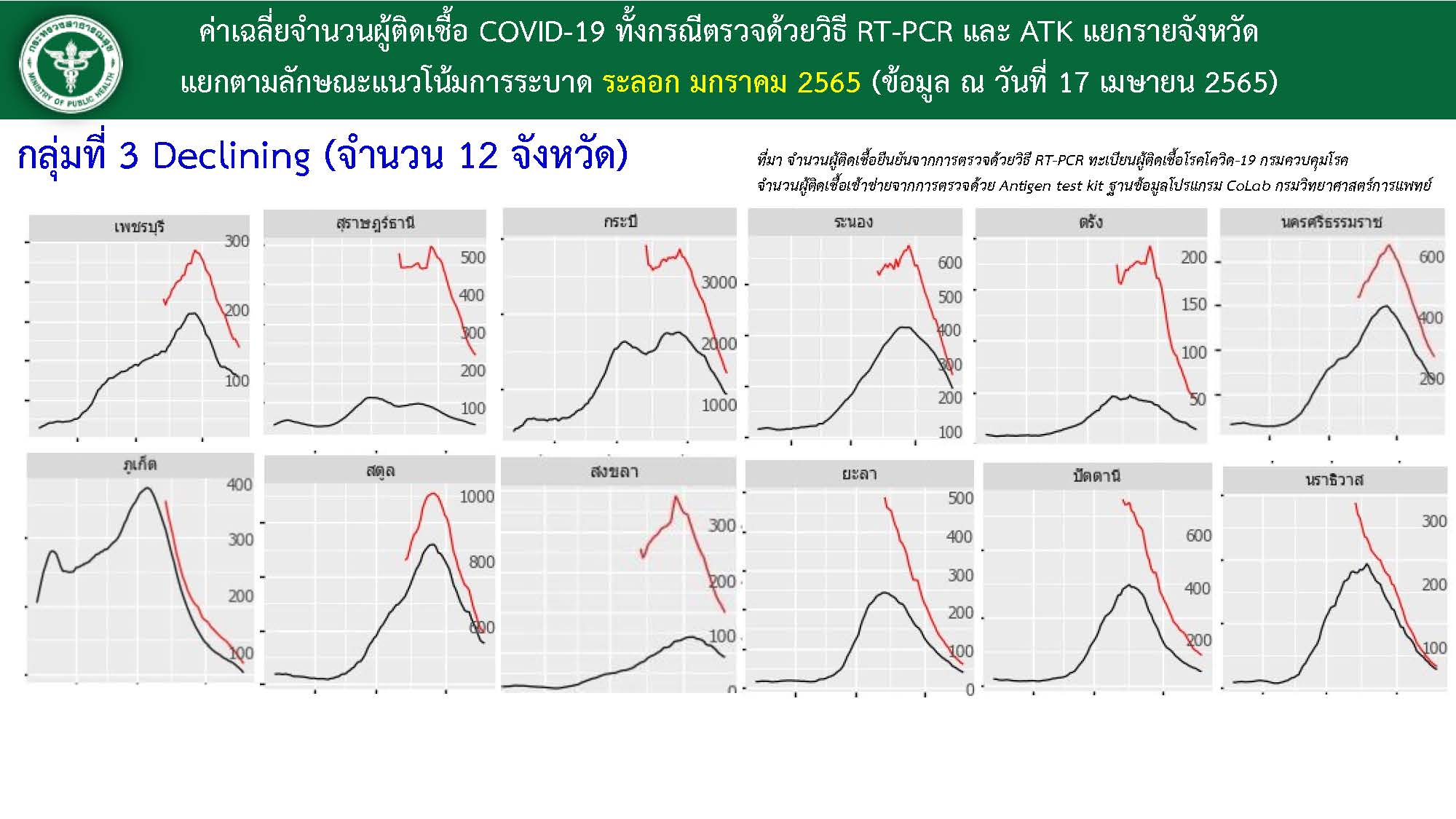 จังหวัดที่มีผู้ติดเชื้อลดลง