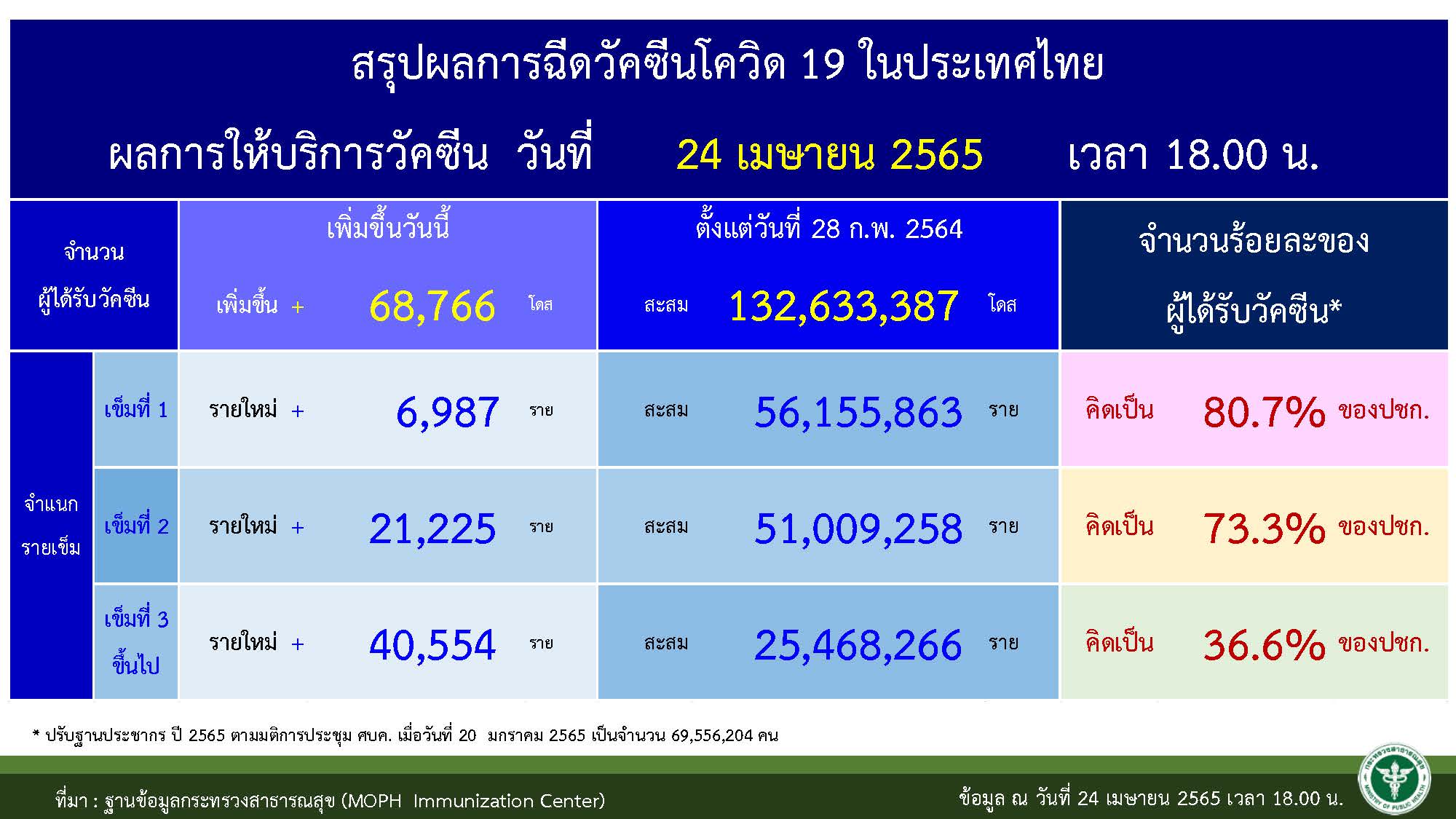 จำนวนผู้ฉีดวัคซีนสะสม ณ วันที่ 25 เมษายน 2565 